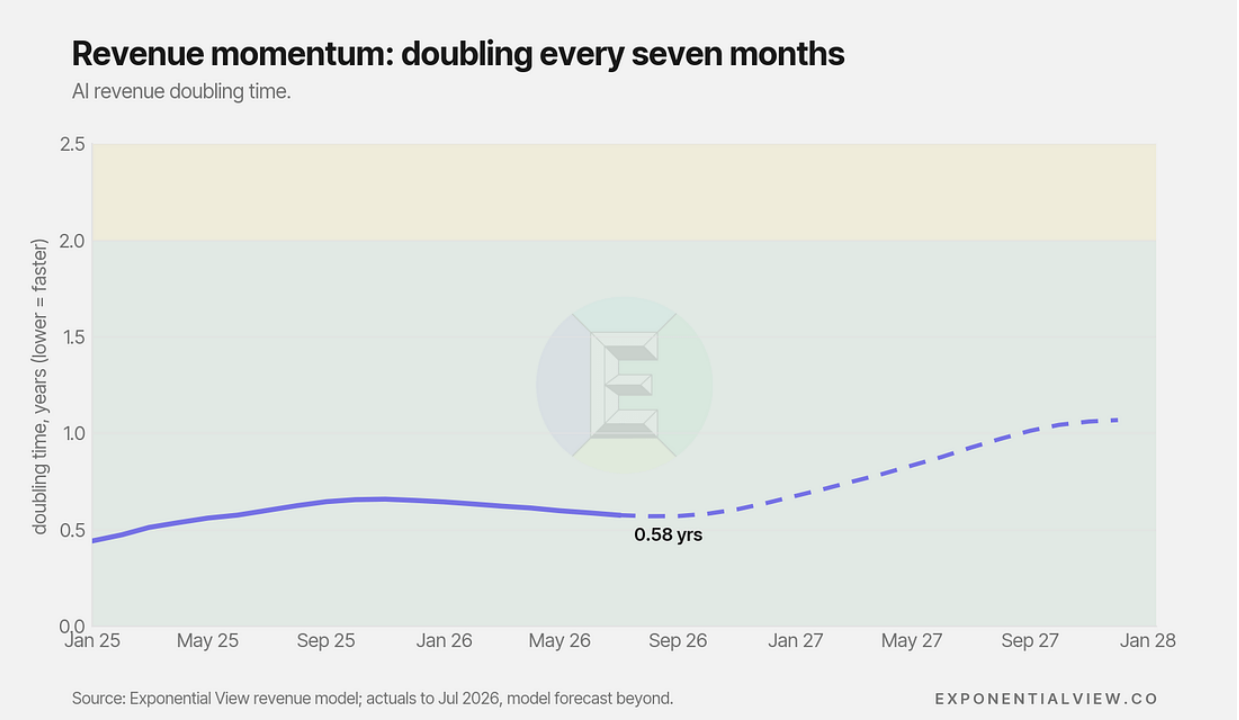 AI revenue doubling time is shown at 0.58 years with a projection to January 2028.