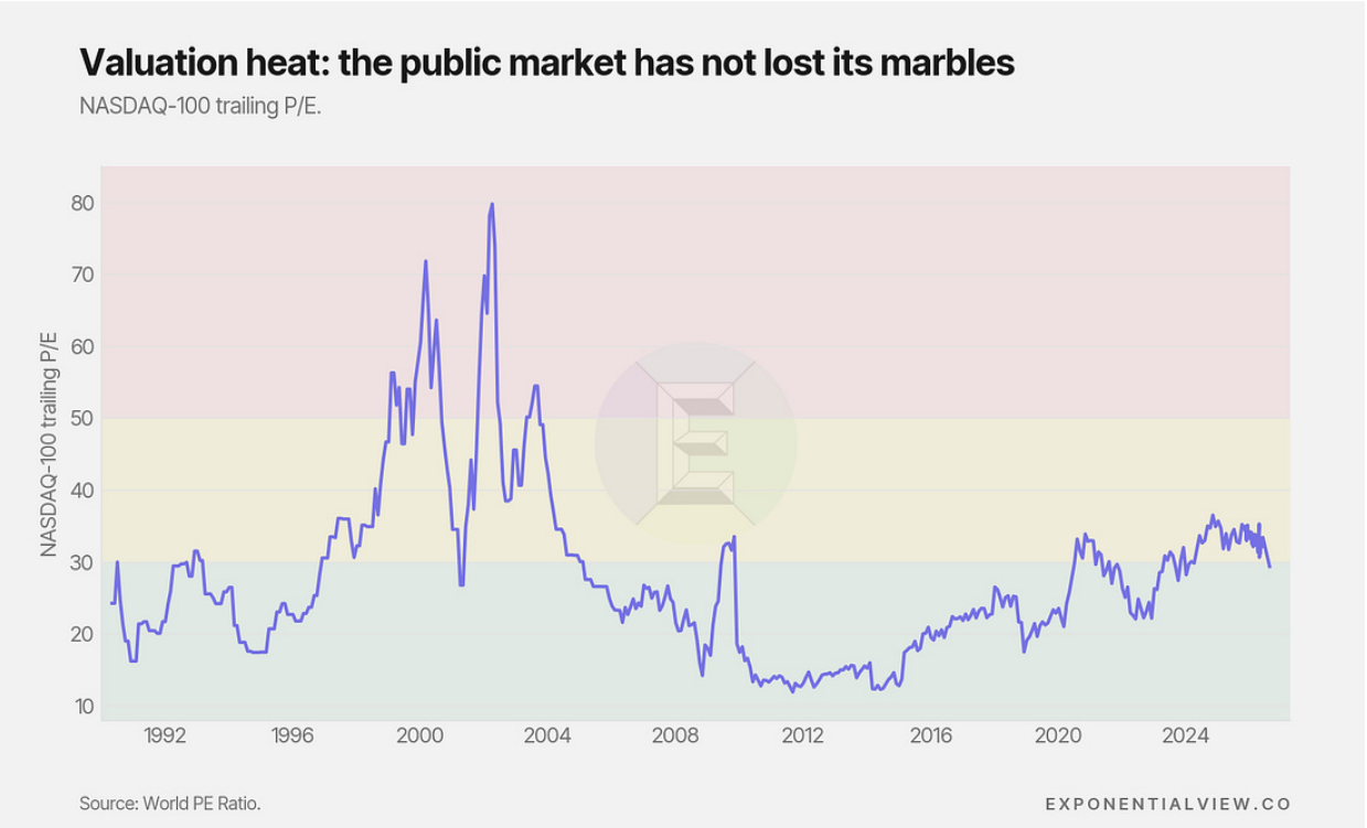 NASDAQ-100 trailing P/E from 1990 through 2026 with green, amber and red valuation bands.