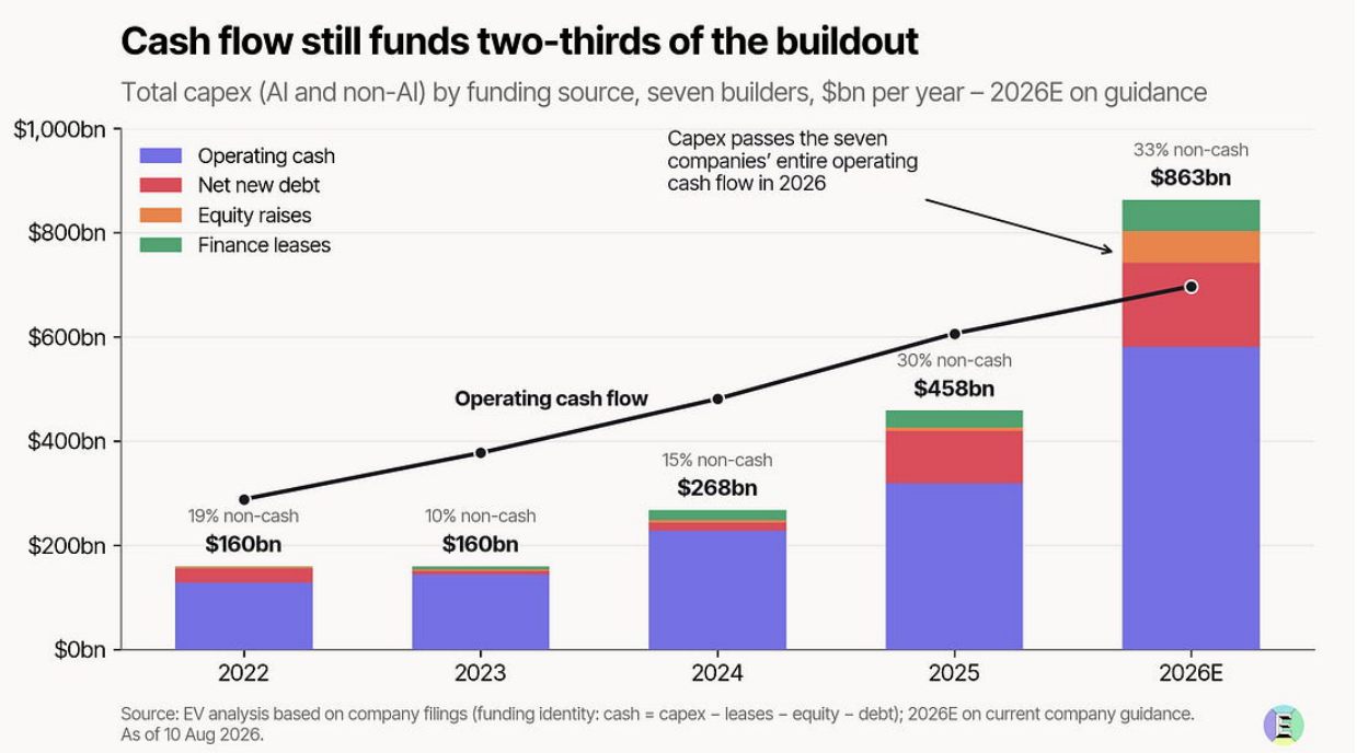 Stacked total capex by operating cash, net new debt, equity raises and finance leases for 2022 through 2026E.