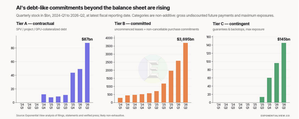Three grouped panels show Tier A contractual, Tier B committed and Tier C contingent AI debt-like commitments from 2024 Q1 through 2026 Q2.