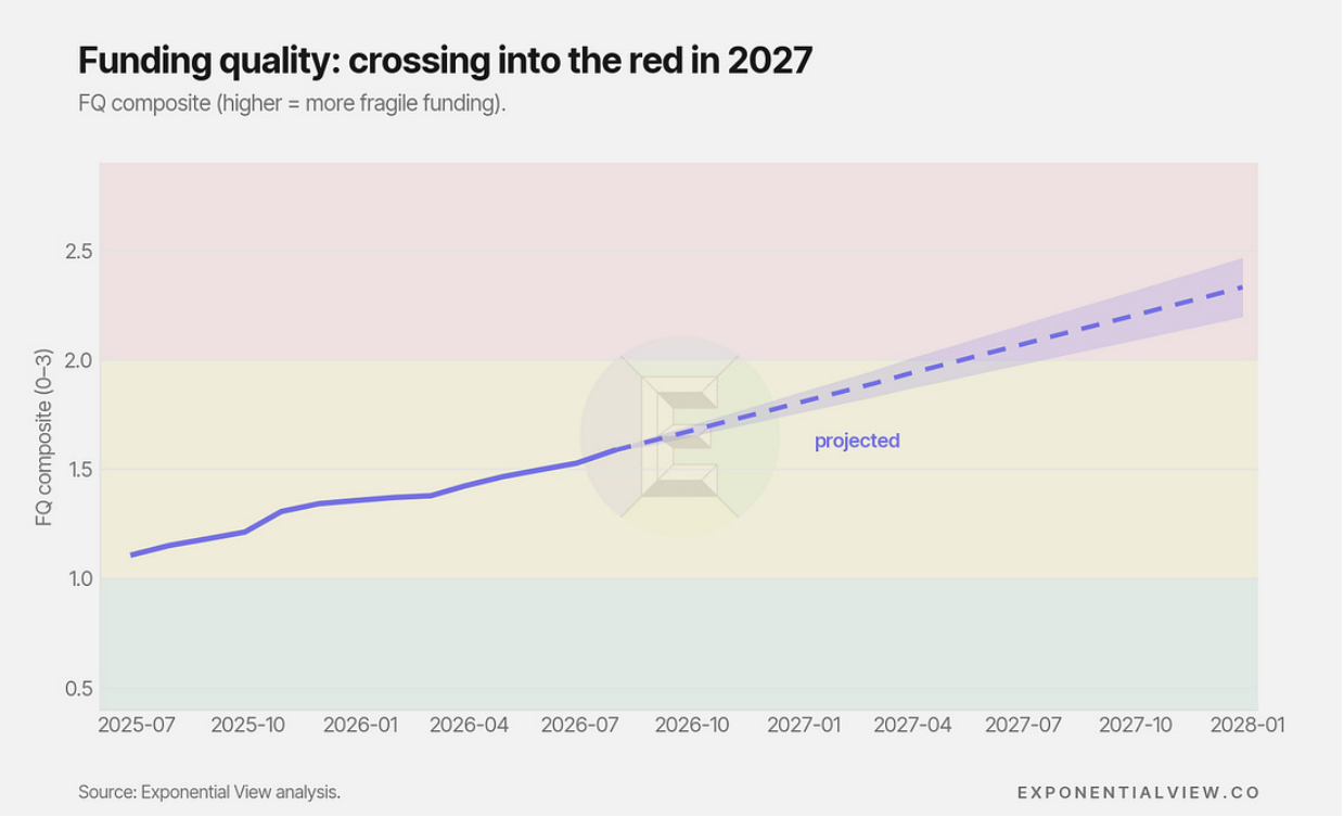 Funding-quality composite rises from 1.1 in 2025 toward the red zone in 2027.