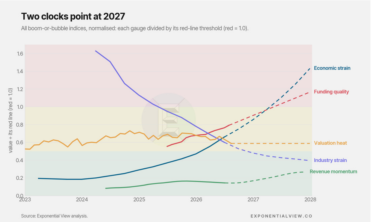 Normalized economic strain, funding quality, valuation heat, industry strain and revenue momentum through 2028.