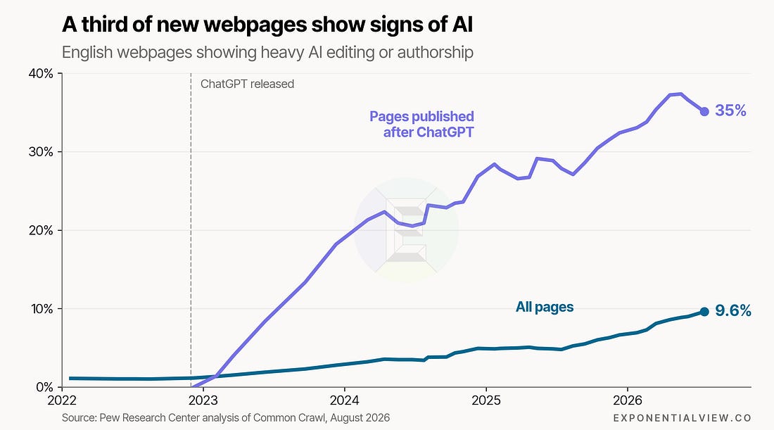 Two lines chart the share of webpages with AI-assisted or authored content and all pages from 2022 through August 2026.
