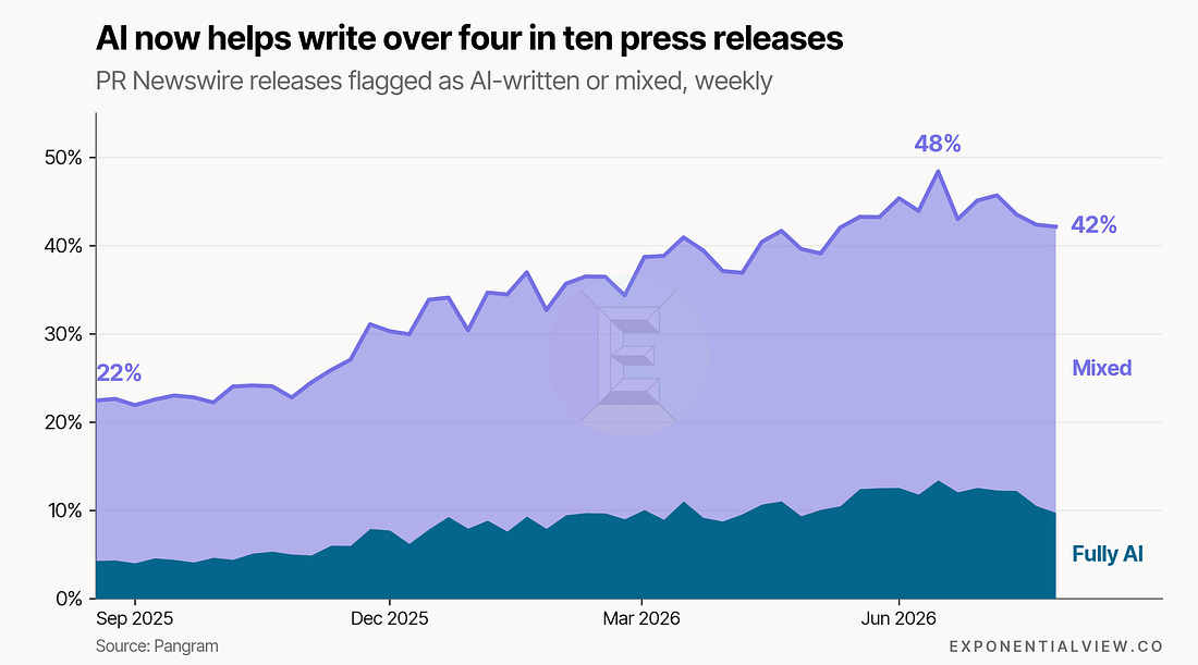 Weekly shares of press releases identified as AI-written, mixed, or fully AI from September 2025 to mid-2026.