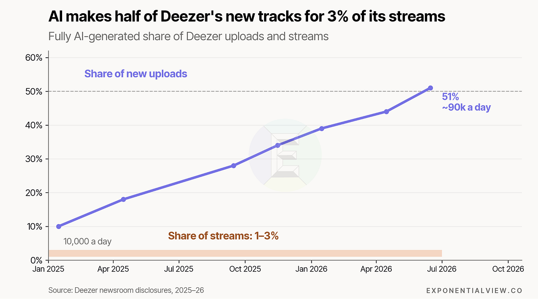 Fully AI-generated Deezer submissions reach 51 percent in June 2026 while AI tracks receive 1 to 3 percent of streams.