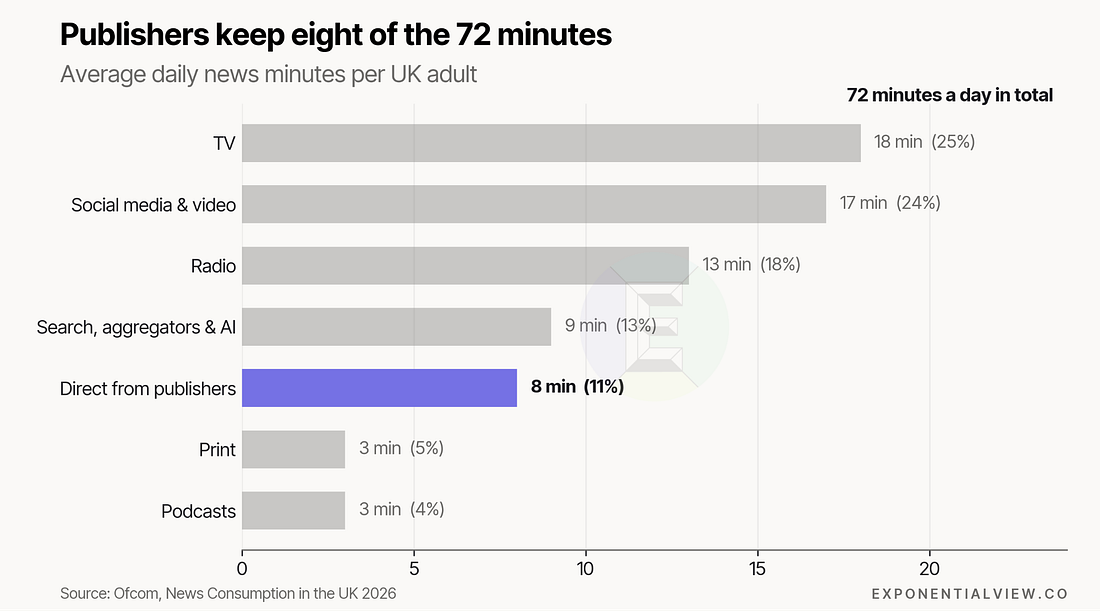 Average daily news consumption minutes for UK adults across television, social media and video, radio, search, publishers, print, and podcasts.