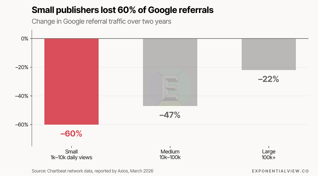 Google referral traffic changes for small, medium, and large sites, with the largest loss at small publishers.