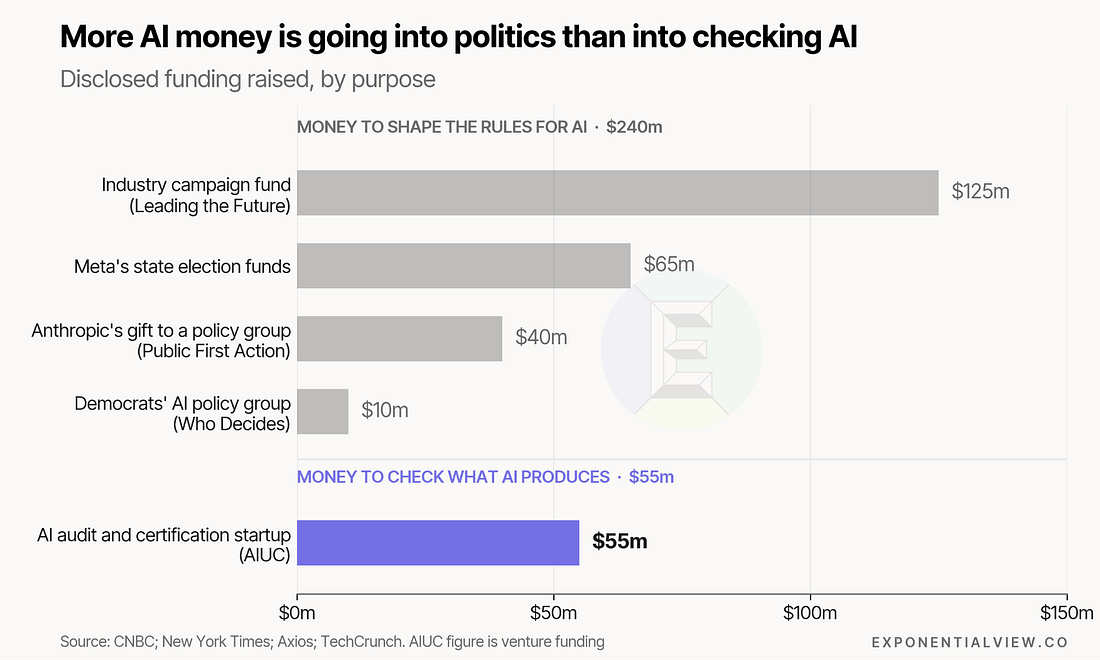 Disclosed funds for shaping AI rules total 240 million dollars, compared with 55 million dollars for AI audit and certification.