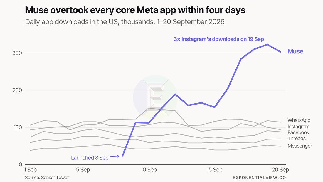 Daily US app downloads show Muse rising above core Meta apps during September 2026.
