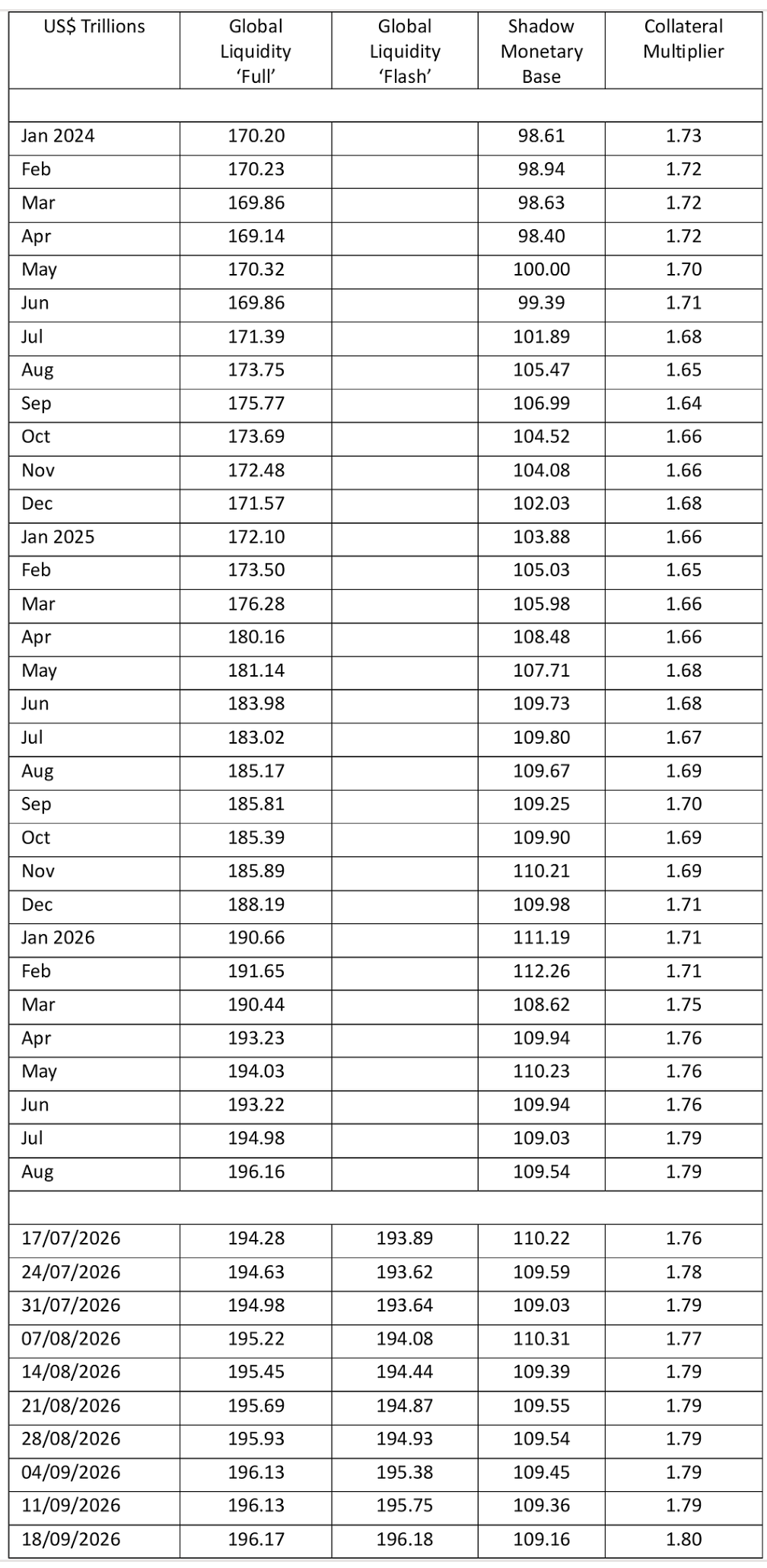 Global Liquidity Data Table
