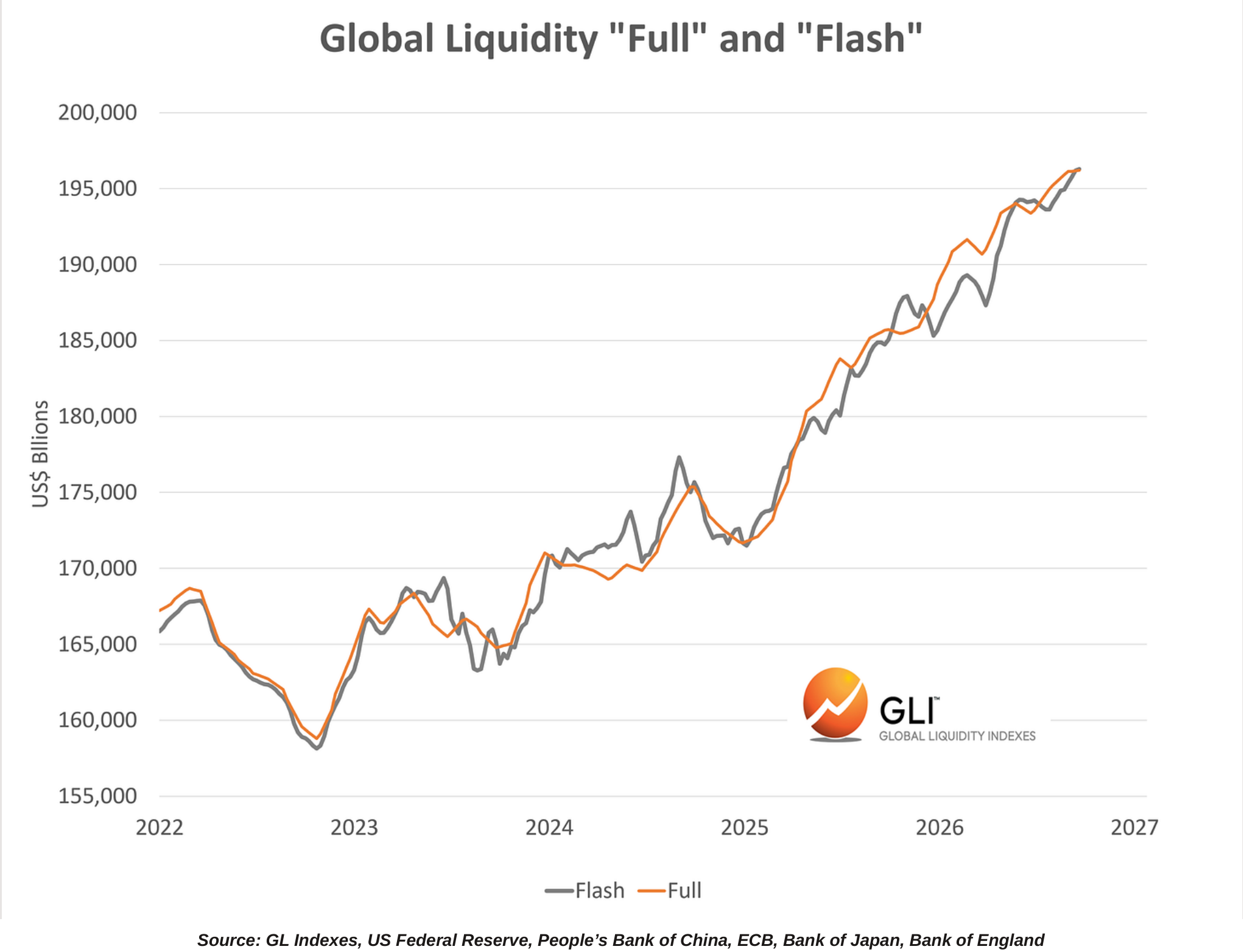 Global Liquidity "Full" and "Flash" line chart.