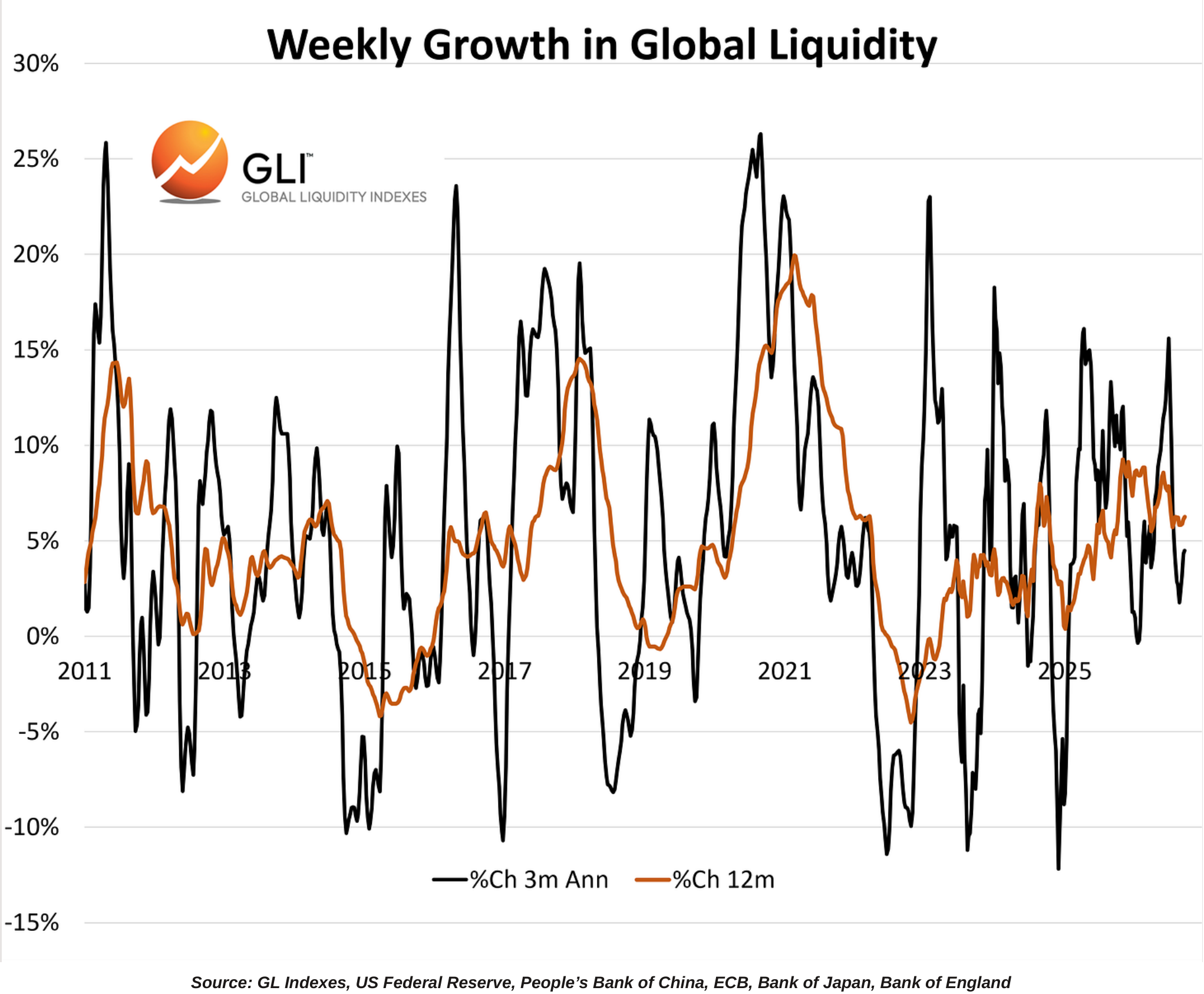 Weekly Growth in Global Liquidity chart.