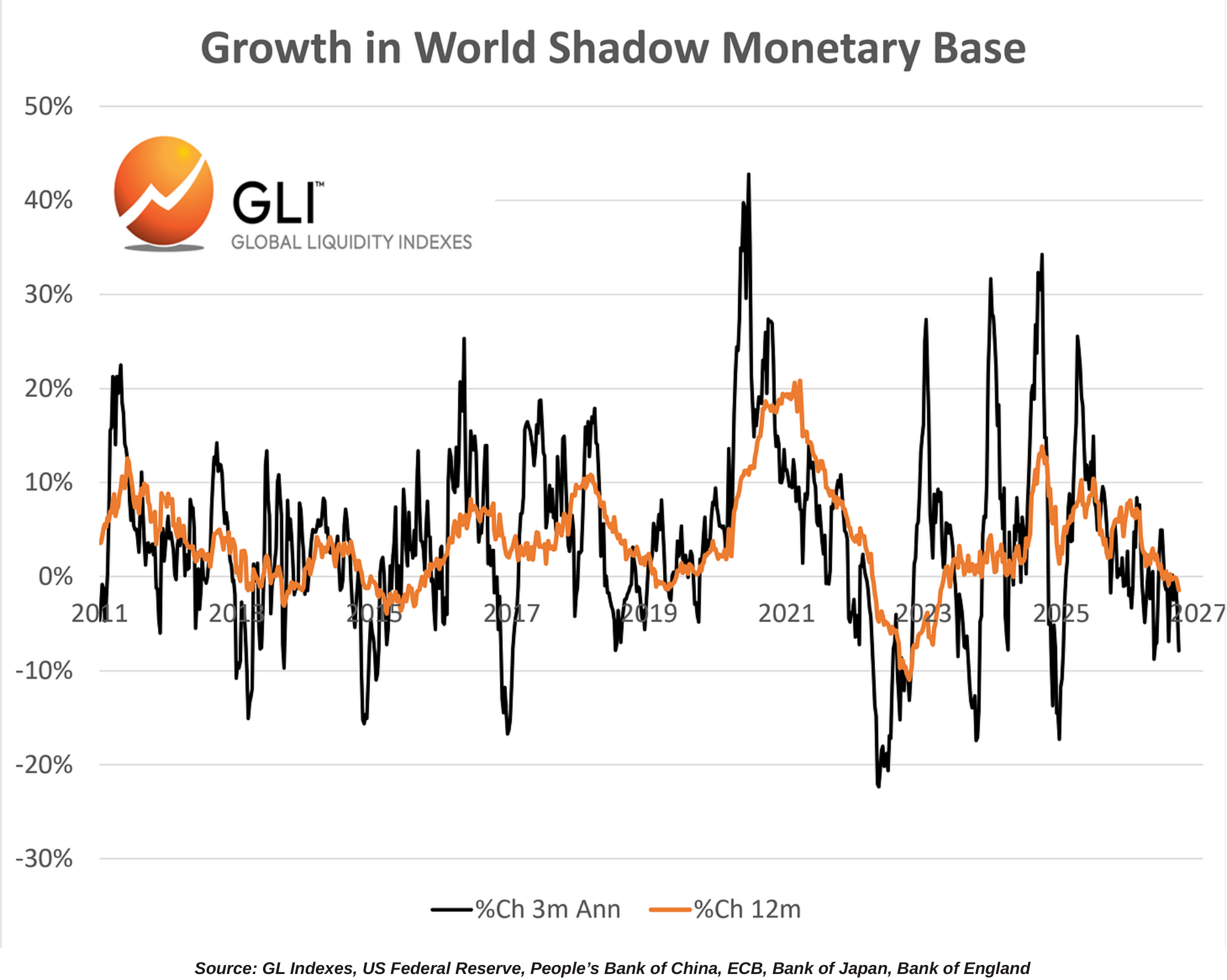 Growth in World Shadow Monetary Base chart.