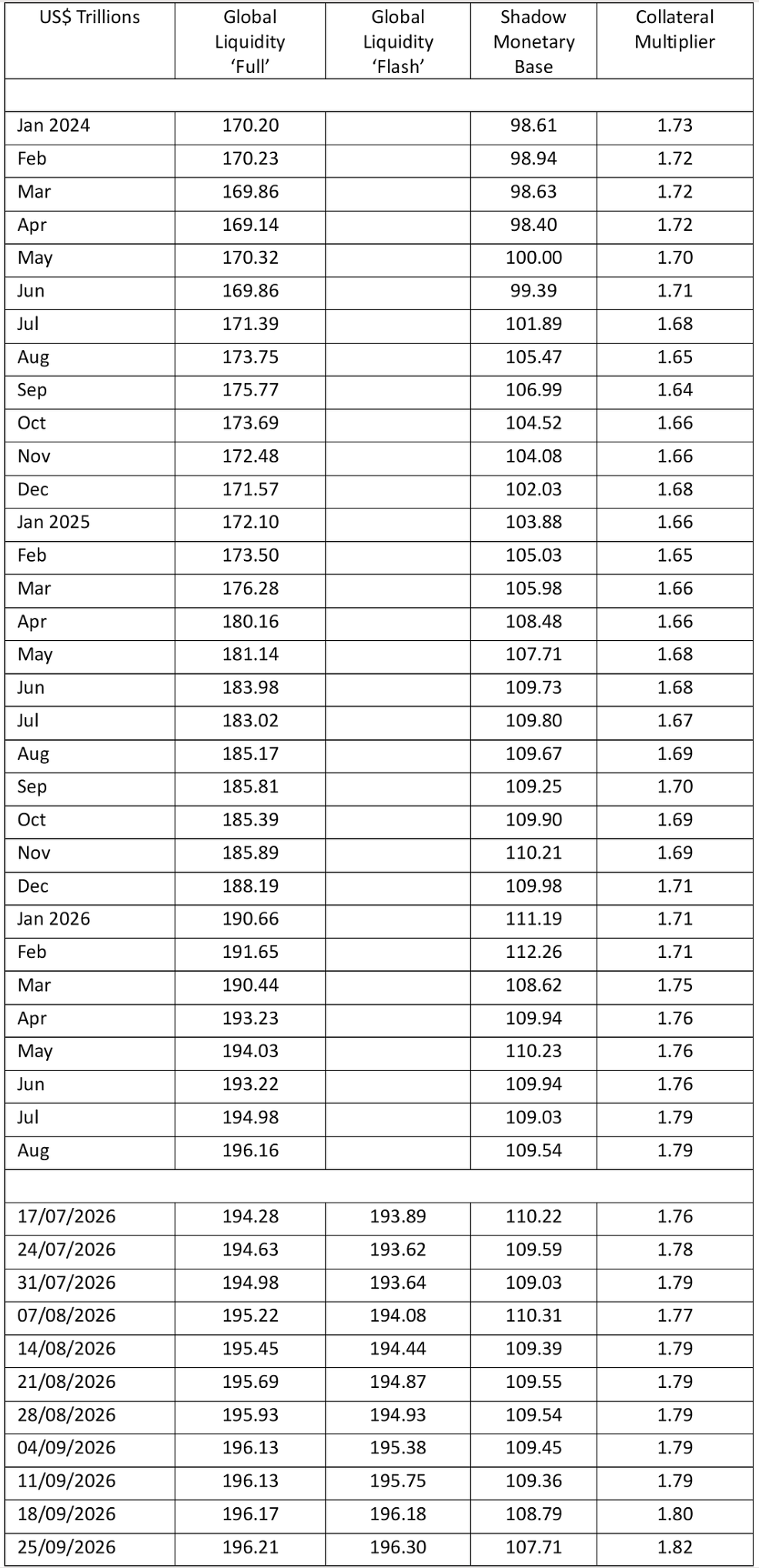 Five-column data table in US$ trillions, showing monthly and weekly values for Global Liquidity Full and Flash, Shadow Monetary Base, and Collateral Multiplier.