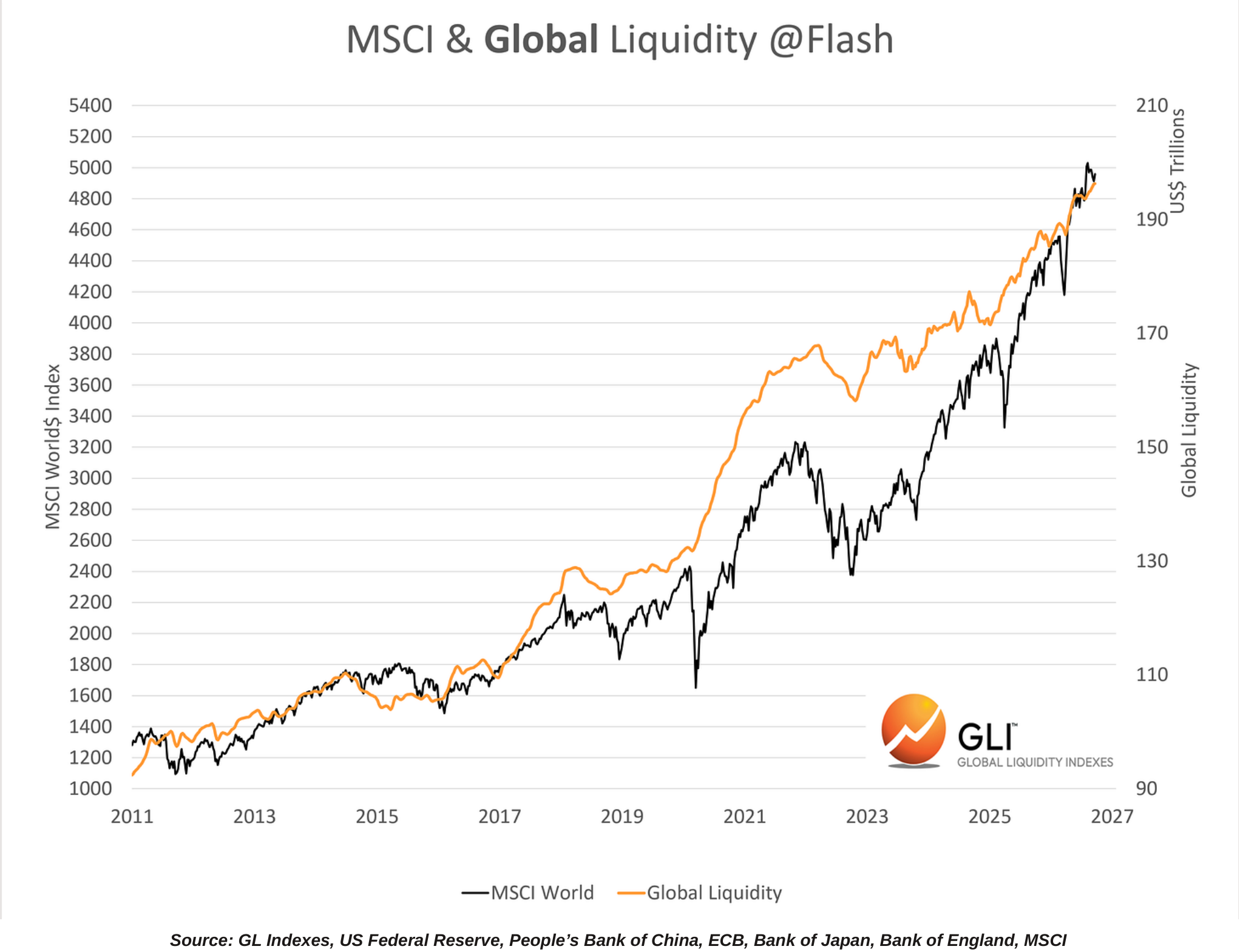 MSCI and Global Liquidity at Flash chart.