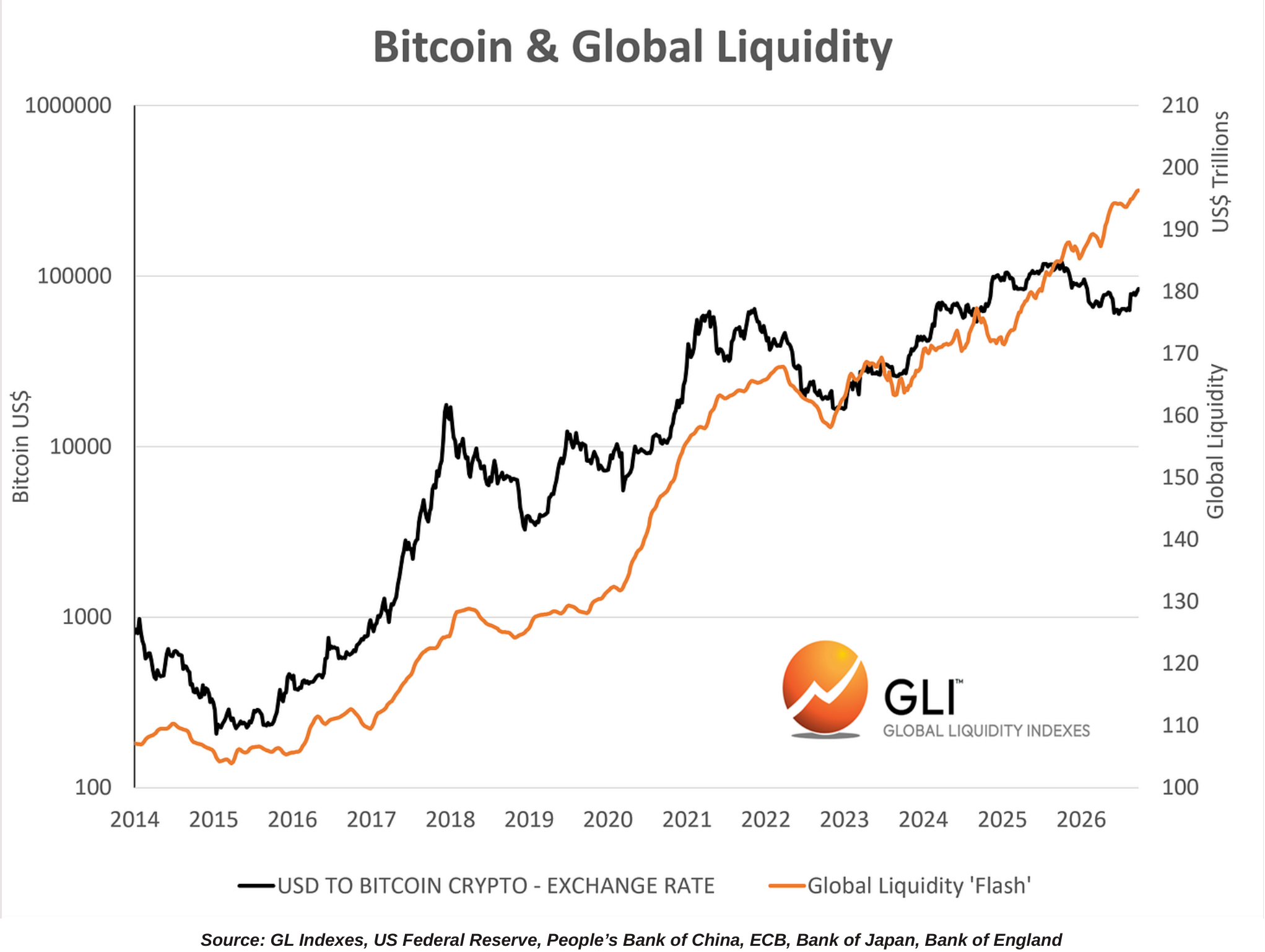 Bitcoin and Global Liquidity chart.