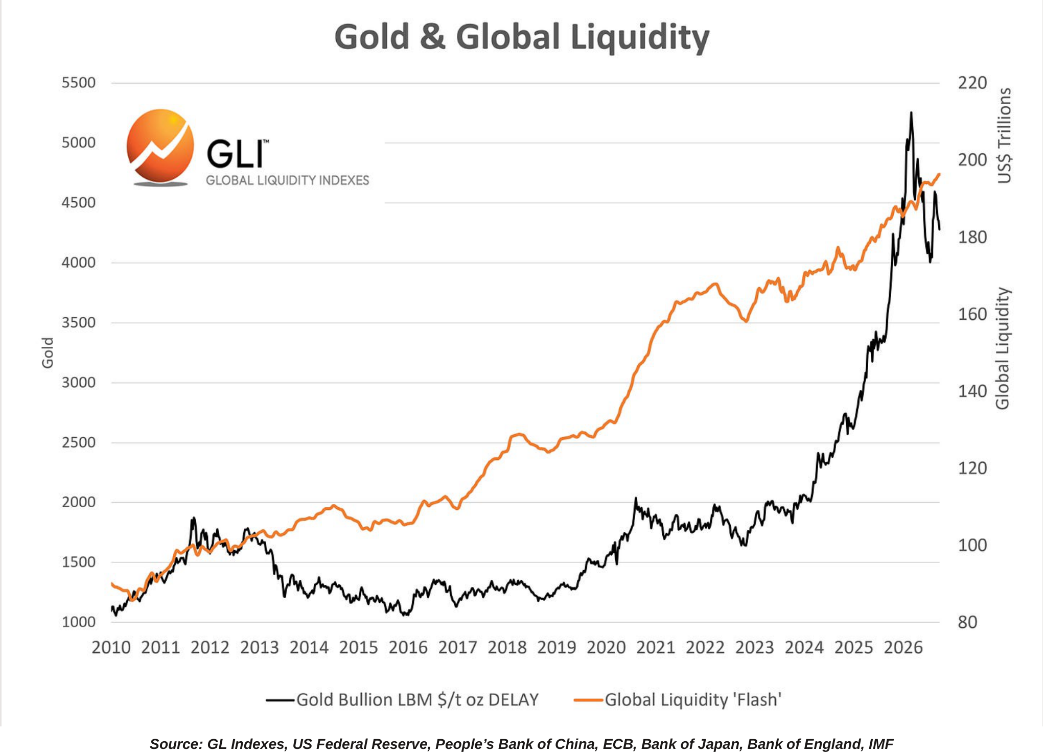 Gold and Global Liquidity chart.