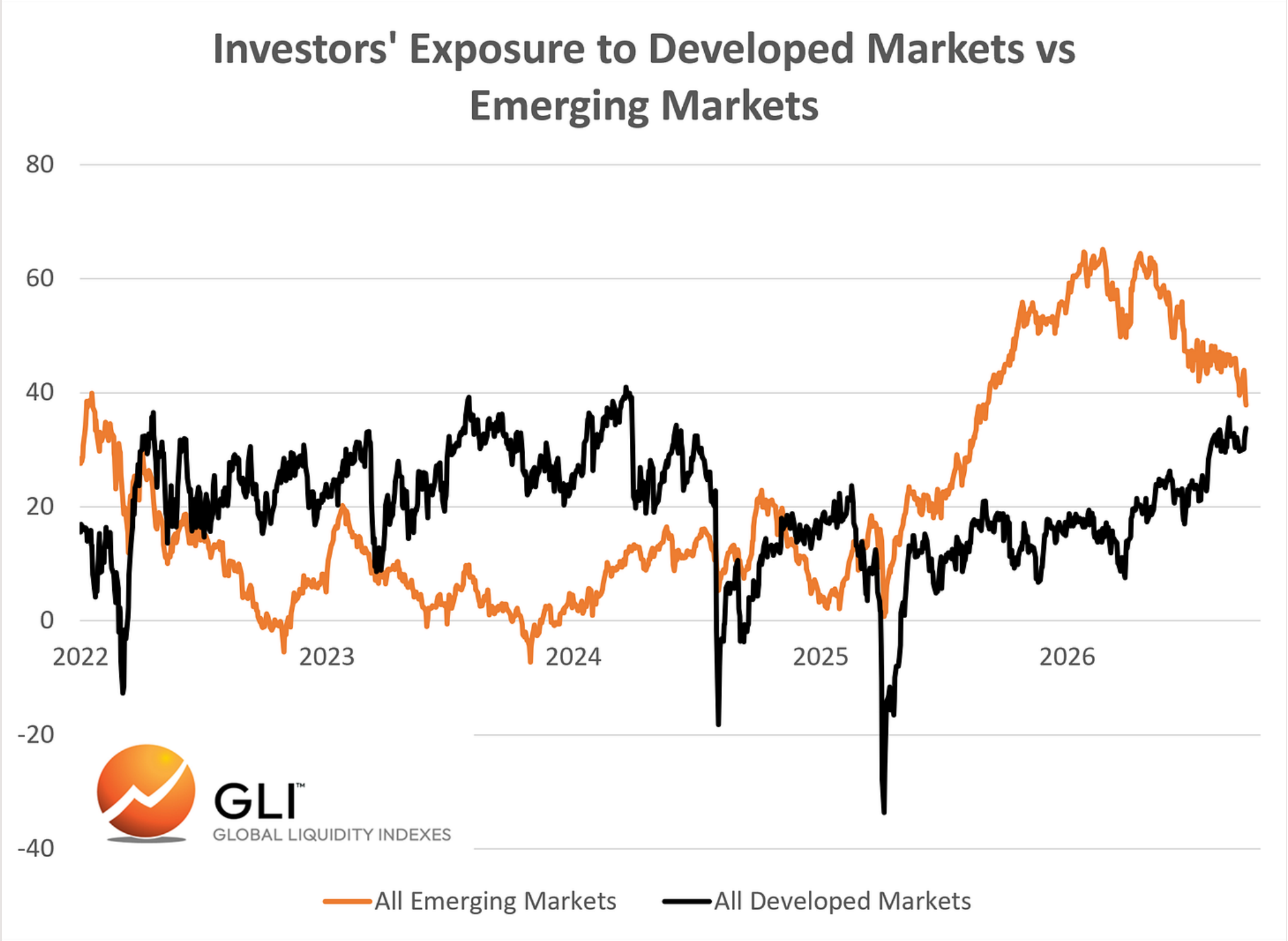 Investors’ Exposure to Developed Markets vs Emerging Markets chart.