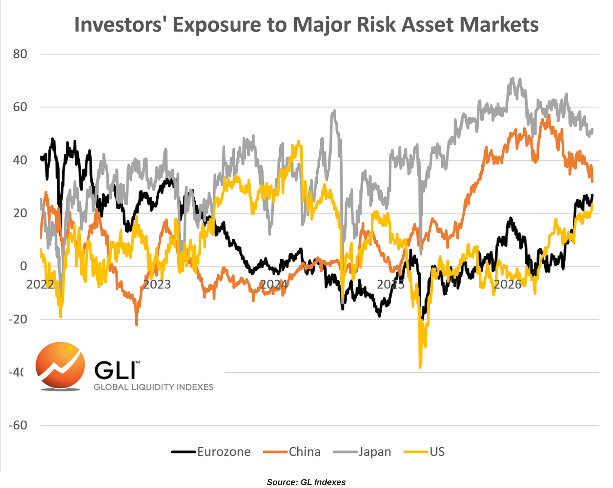 Investors’ Exposure to Major Risk Asset Markets chart.