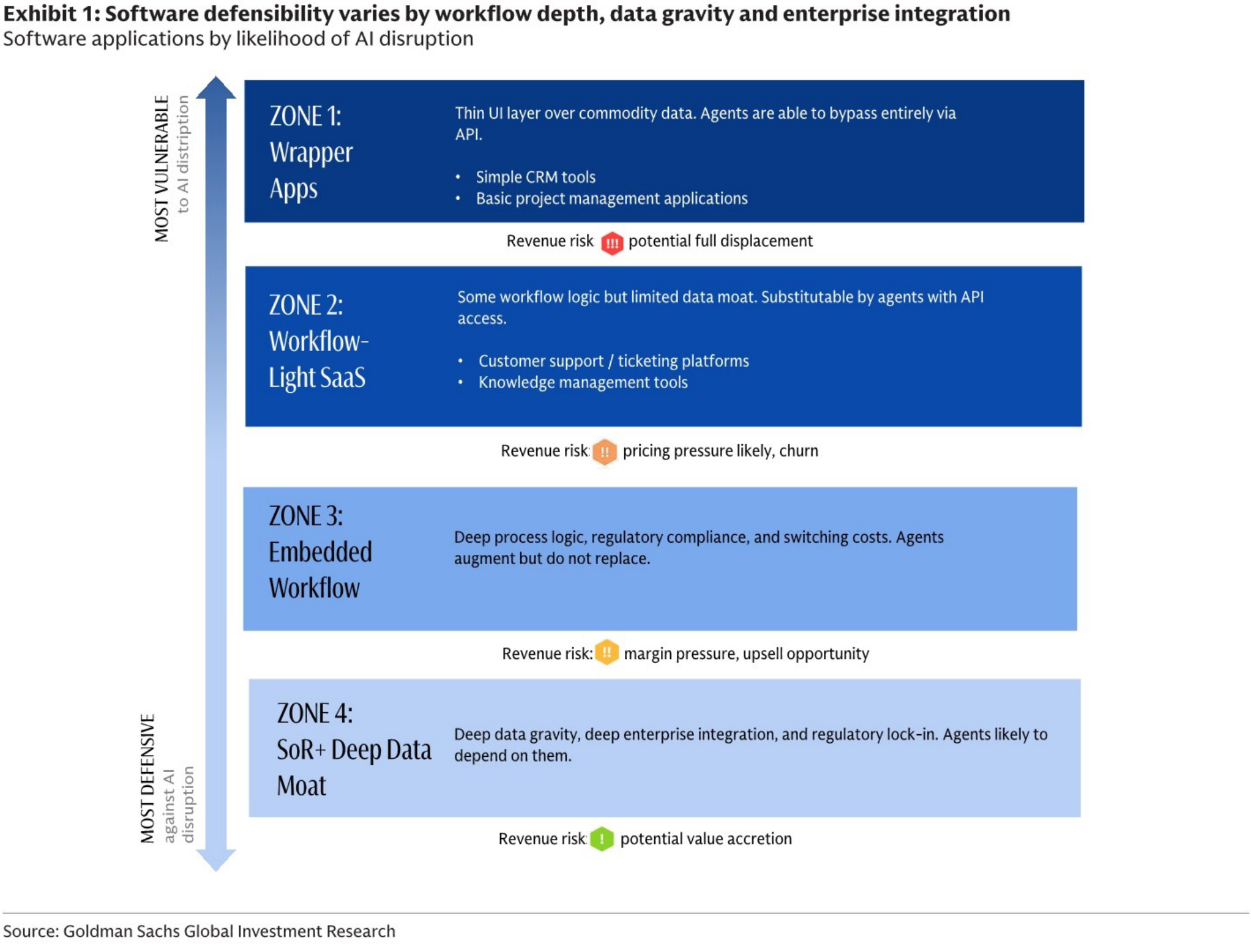 Software defensibility varies by workflow depth, data gravity and enterprise integration