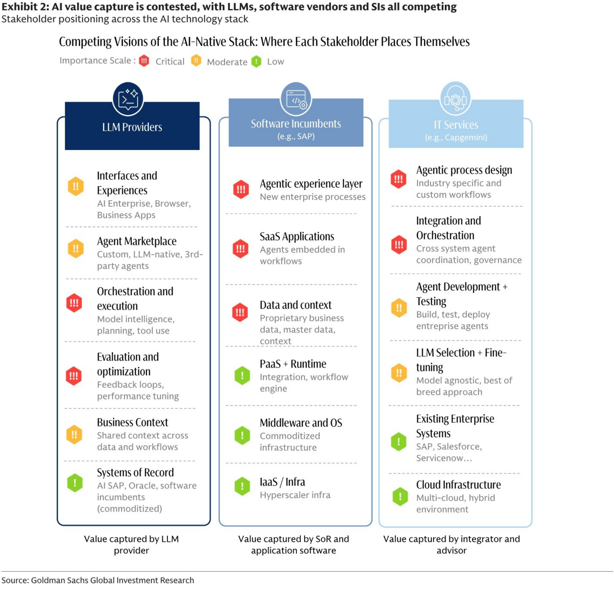 AI value capture is contested, with LLMs, software vendors and SIs all competing