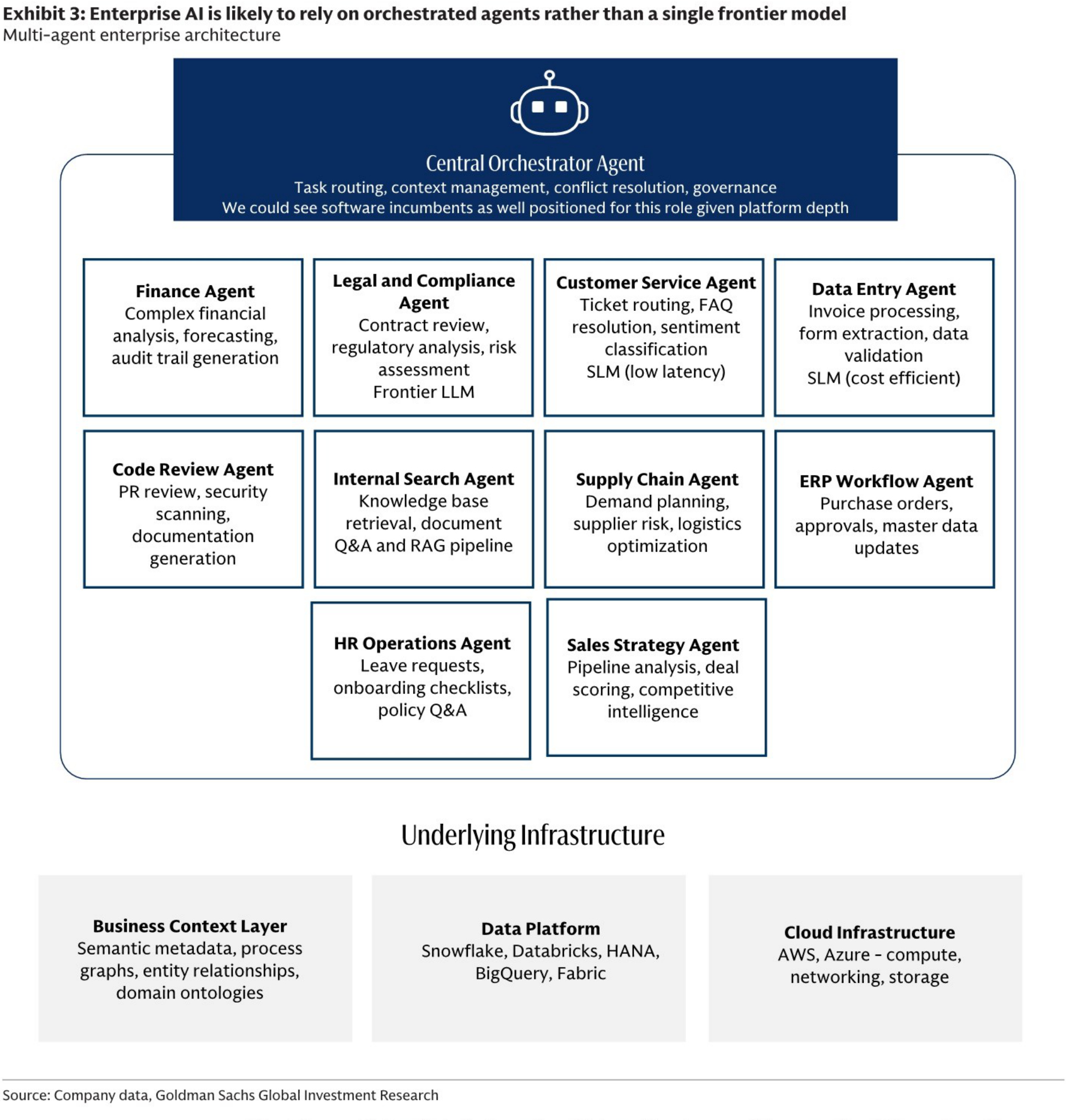 Enterprise AI is likely to rely on orchestrated agents rather than a single frontier model