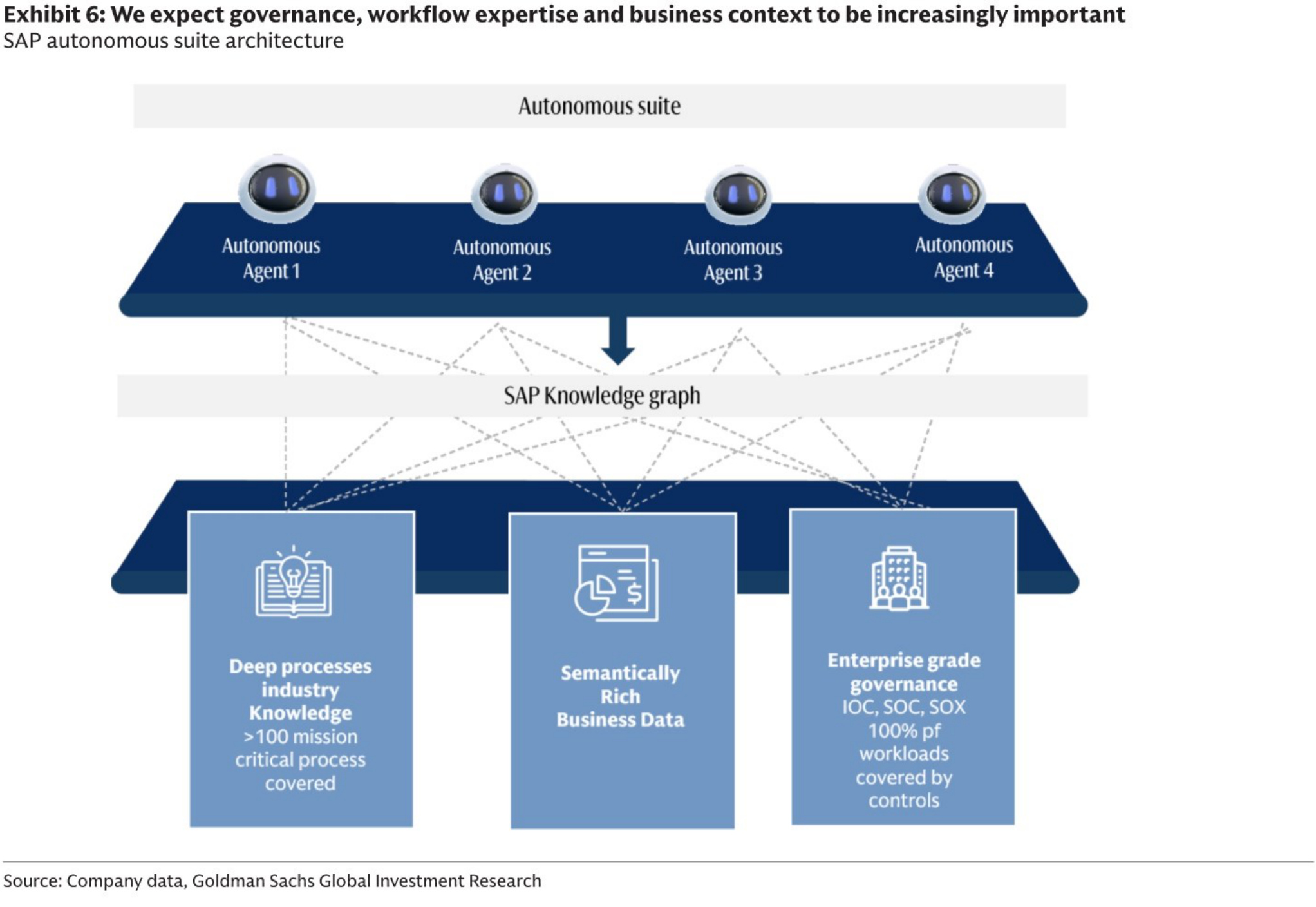 We expect governance, workflow expertise and business context to be increasingly important