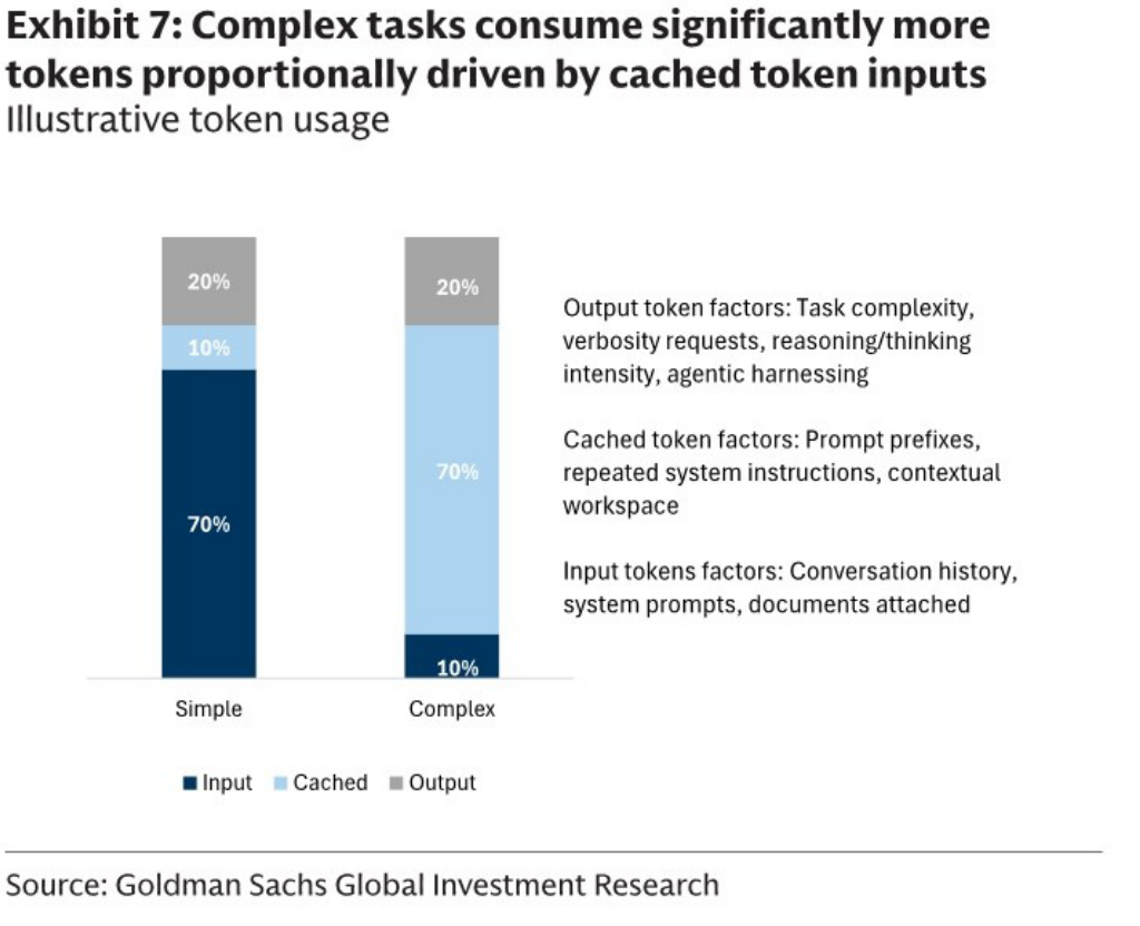 Complex tasks consume significantly more tokens proportionally driven by cached token inputs