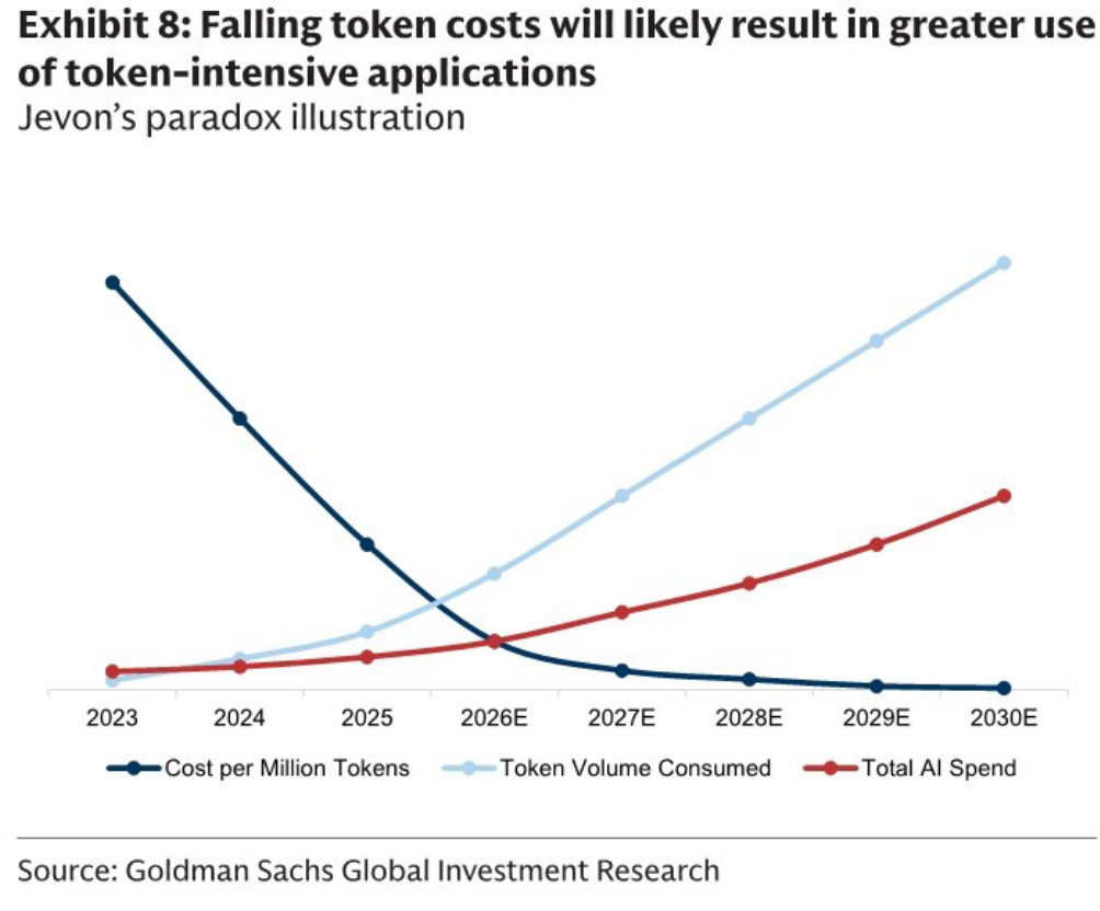 Falling token costs will likely result in greater use of token-intensive applications