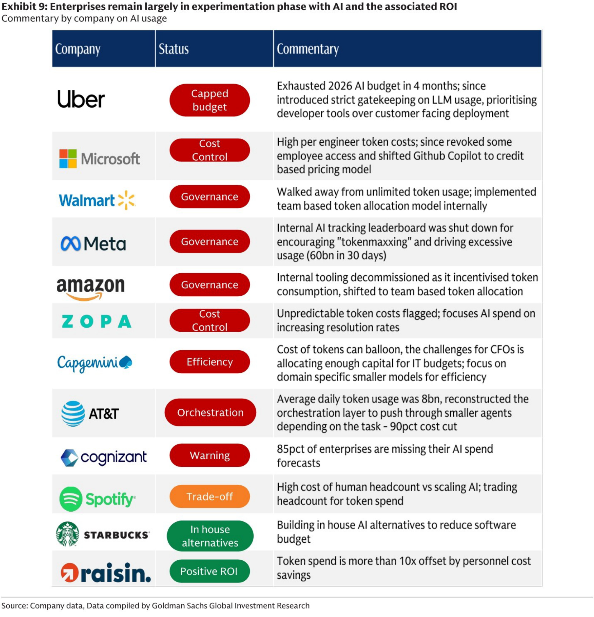 Enterprises remain largely in experimentation phase with AI and the associated ROI