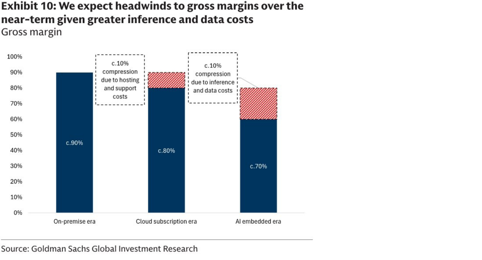 We expect headwinds to gross margins over the near term
