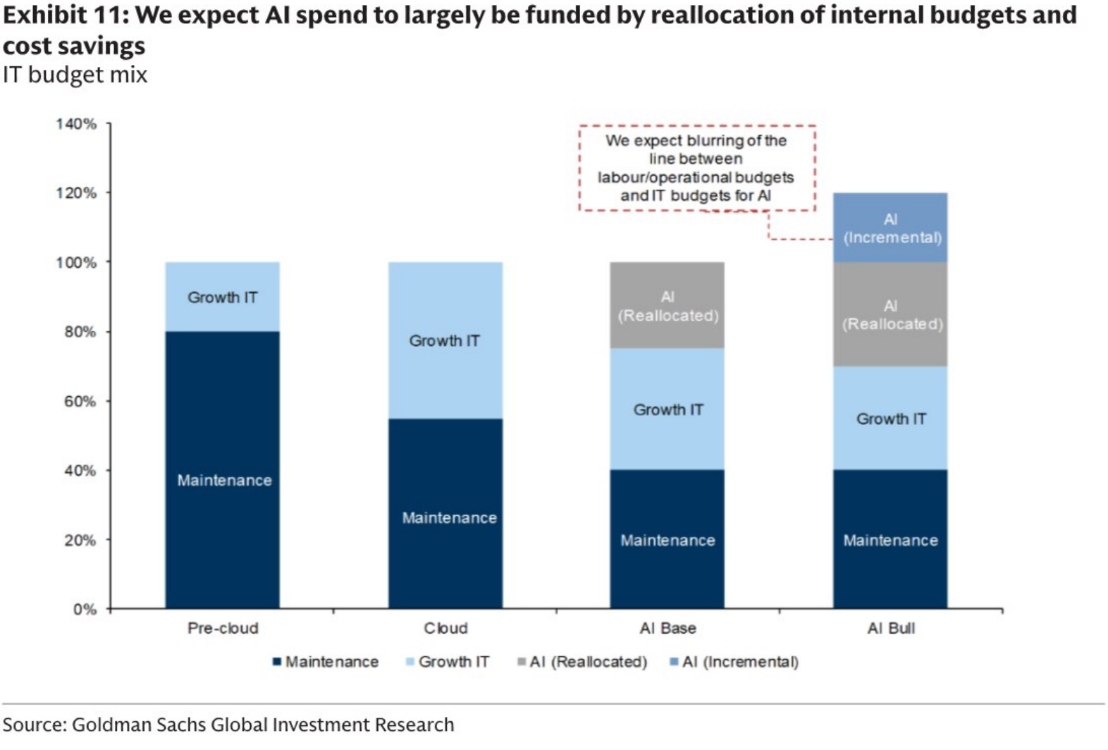 We expect AI spend to largely be funded by reallocation of internal budgets and cost savings