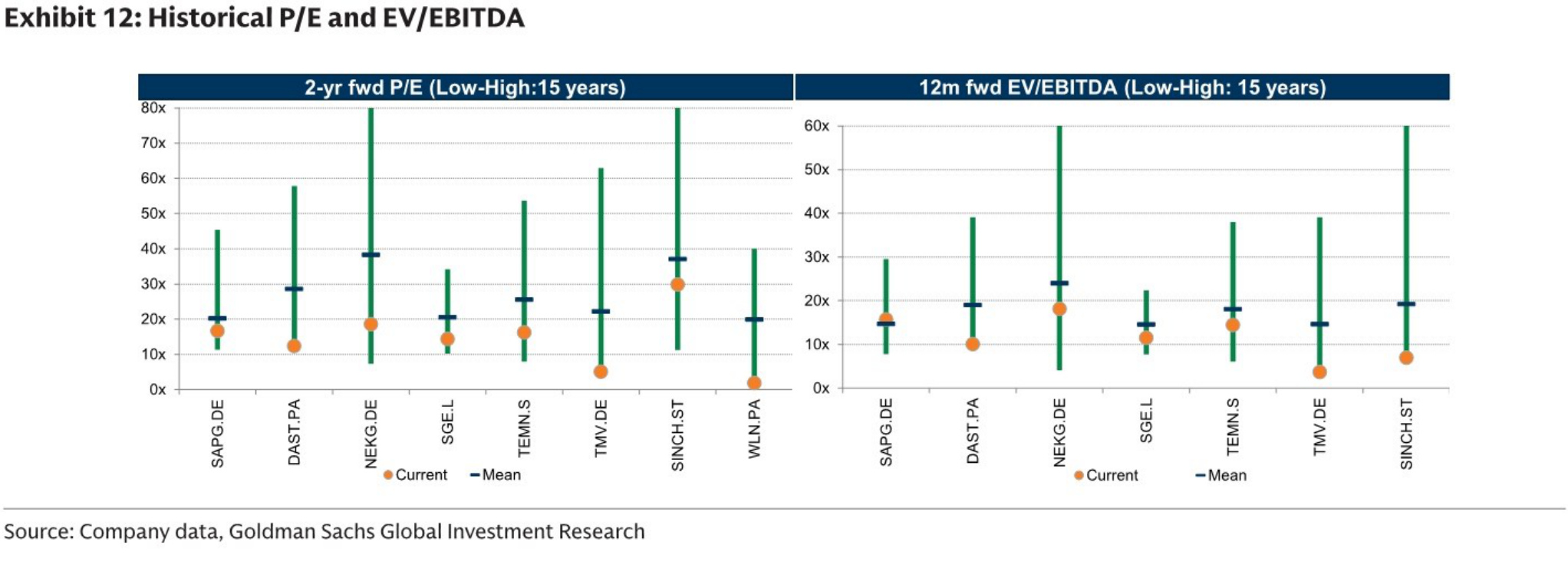 Historical P/E and EV/EBITDA