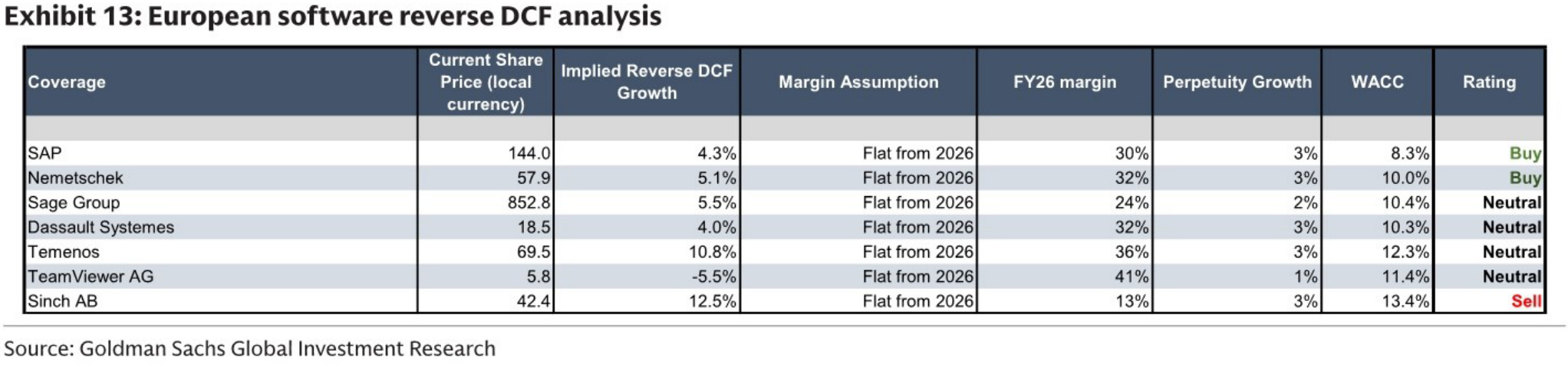 European software reverse DCF analysis