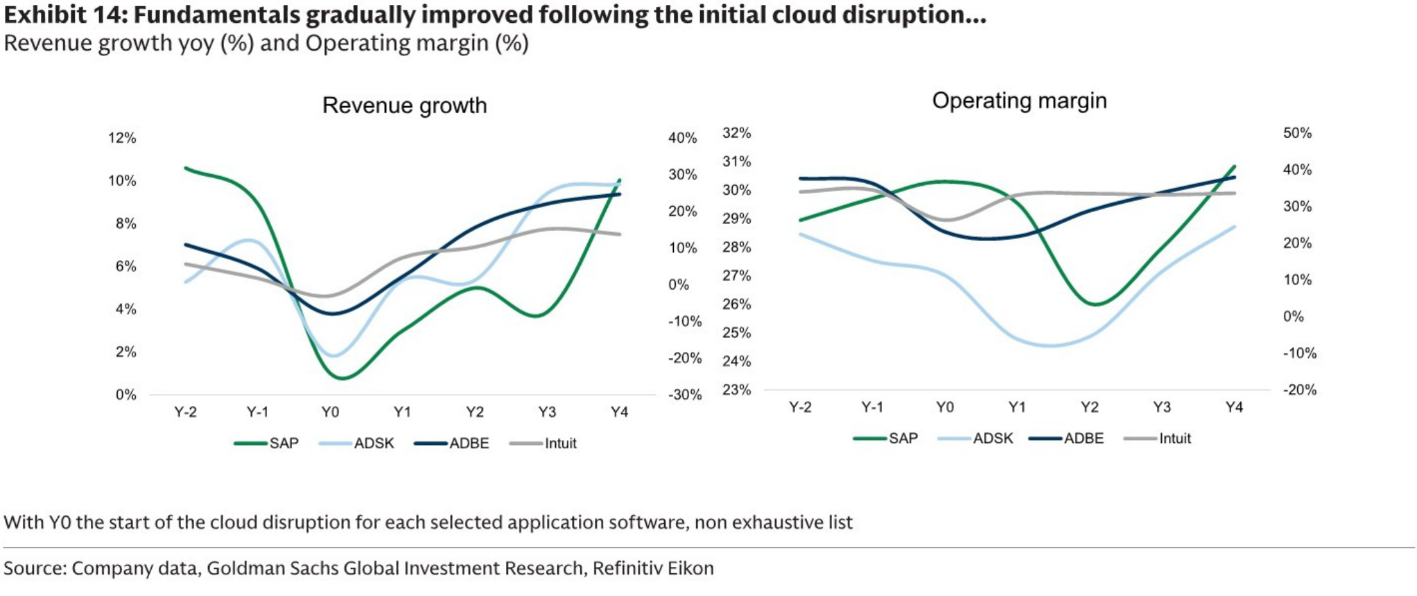Fundamentals gradually improved following the initial cloud disruption