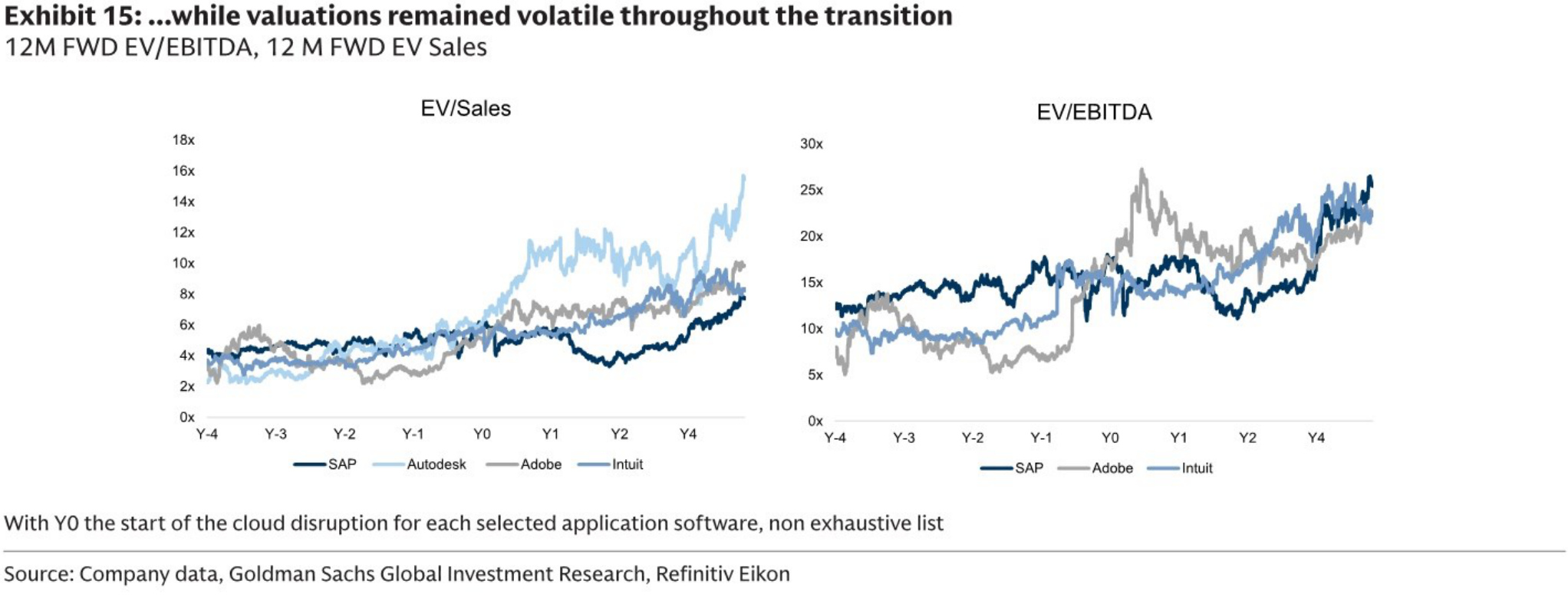 Valuations remained volatile throughout the cloud transition