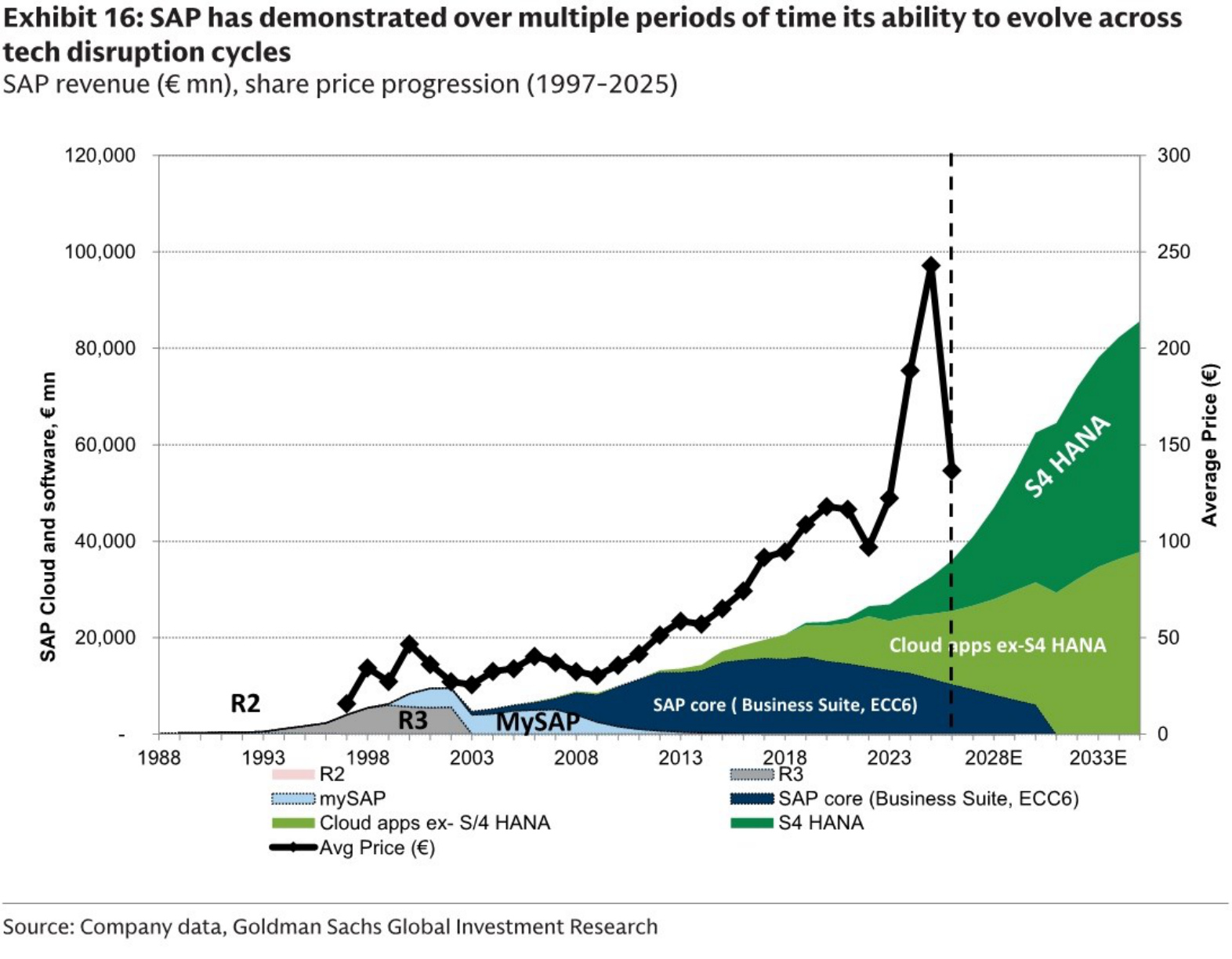 SAP has demonstrated over multiple periods of time its ability to evolve across tech disruption cycles