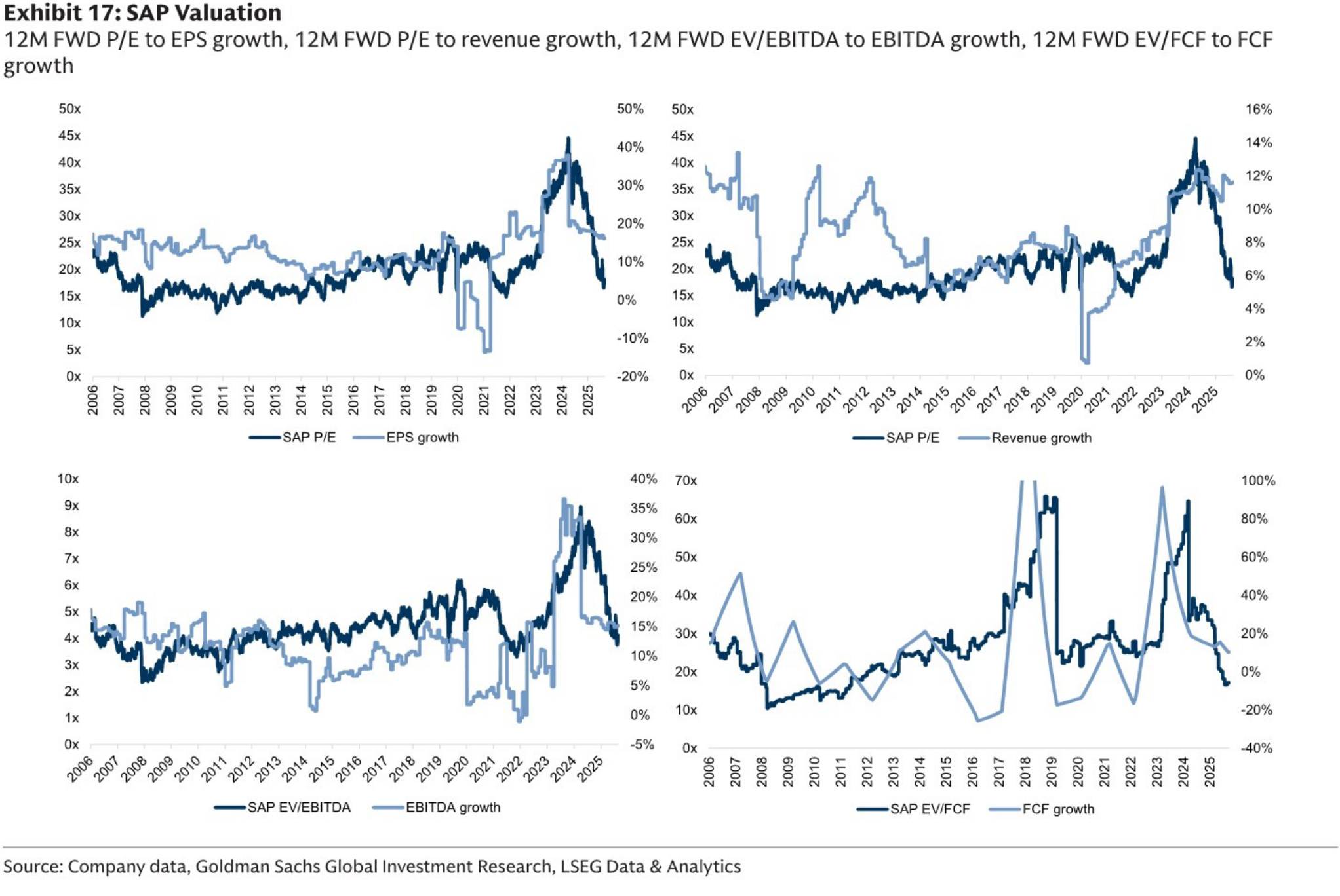 SAP Valuation