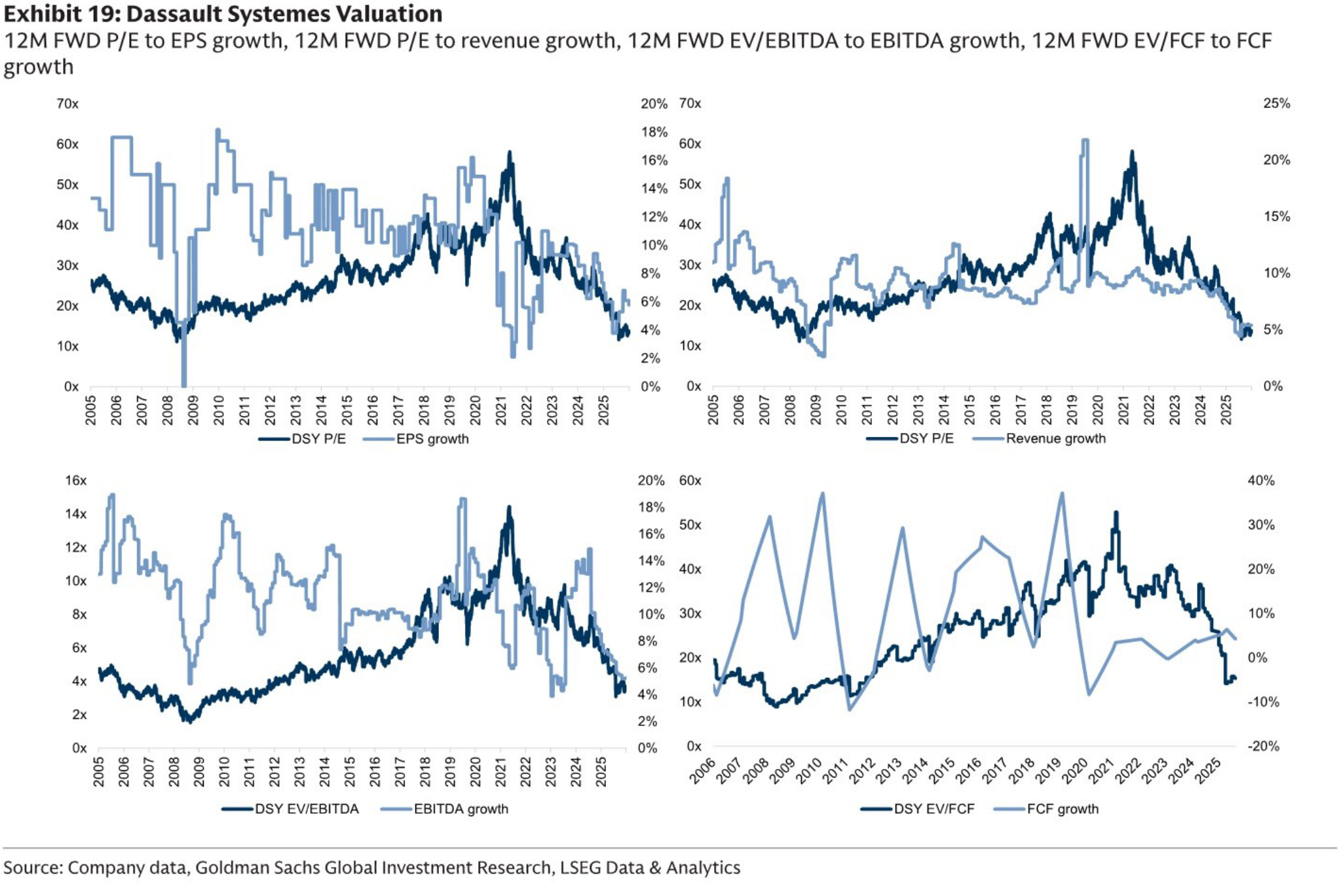 Dassault Systemes Valuation