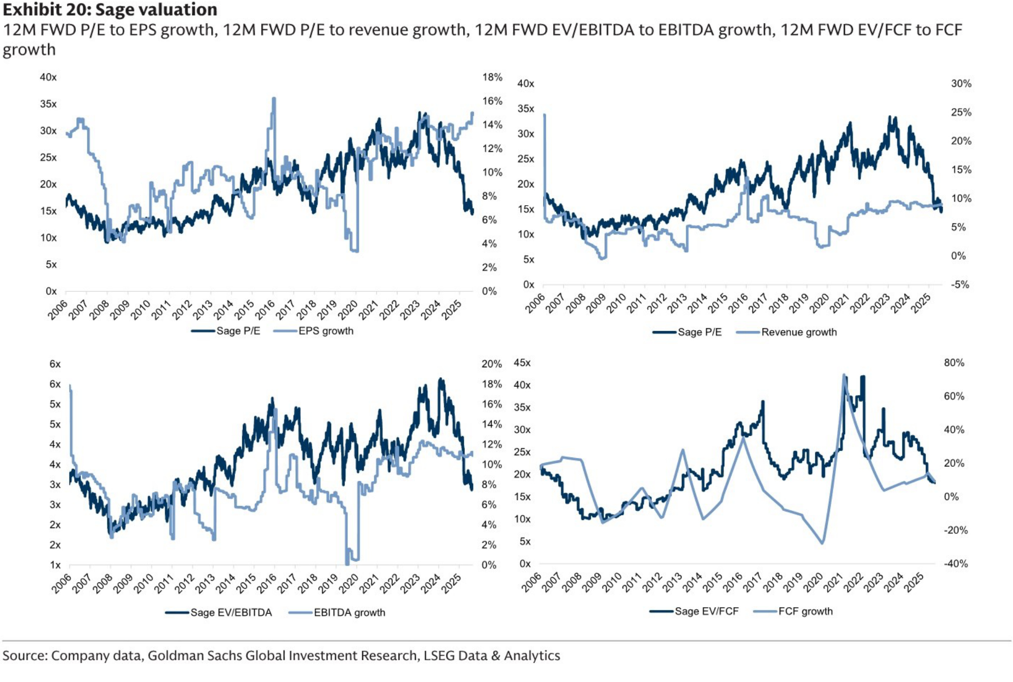 Sage valuation