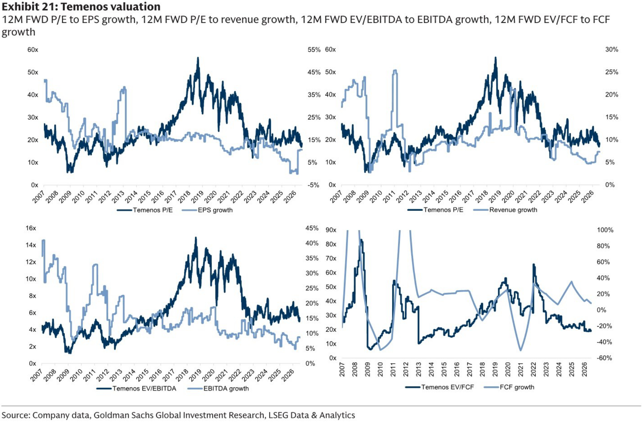 Temenos valuation