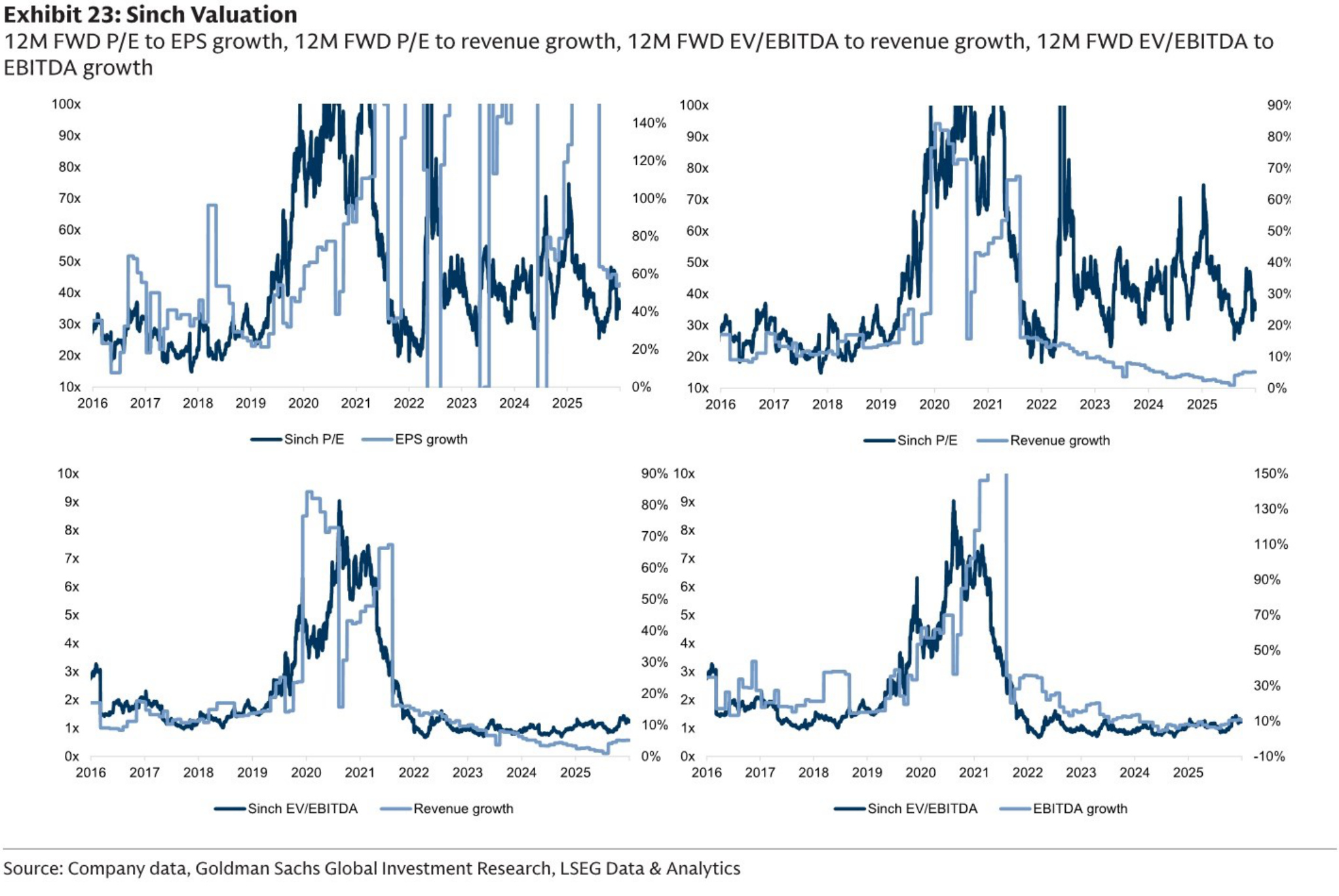 Sinch Valuation