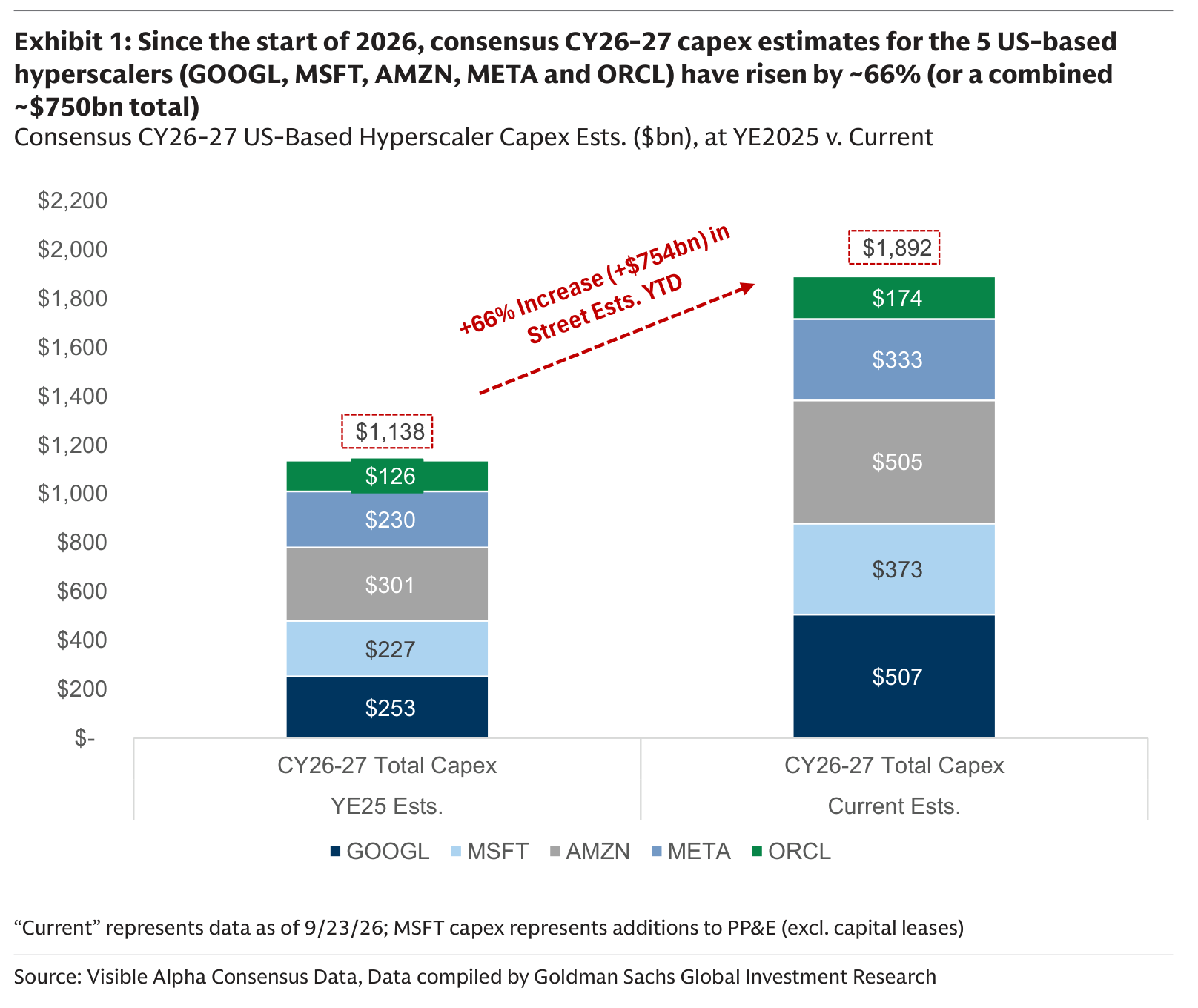 Since the start of 2026, consensus CY26-27 capex estimates for the 5 US-based hyperscalers (GOOGL, MSFT, AMZN, META and ORCL) have risen by ~66% (or a combined ~$750bn total) Consensus CY26-27 US-Based Hyperscaler Capex Ests. ($bn), at YE2025 v. Current