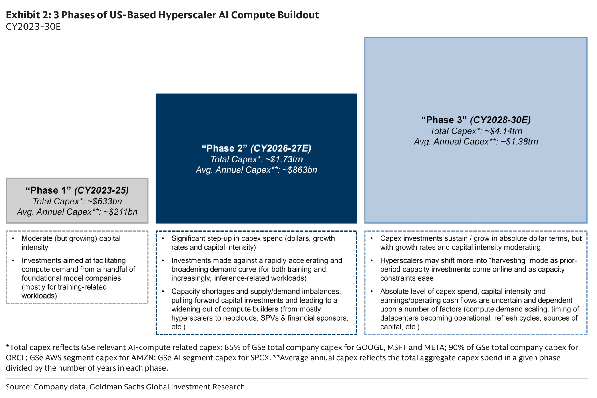 3 Phases of US-Based Hyperscaler AI Compute Buildout CY2023-30E