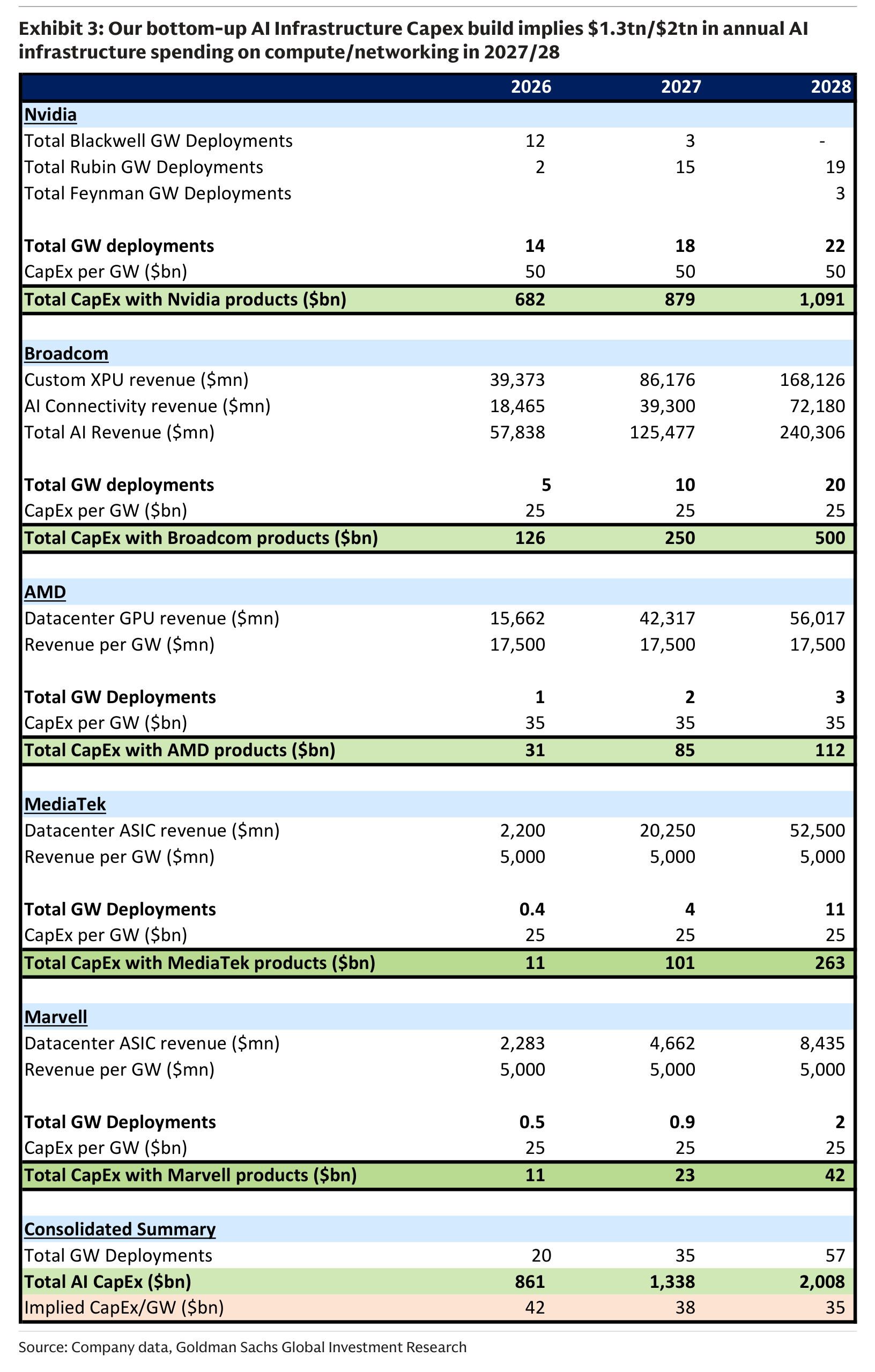 Our bottom-up AI Infrastructure Capex build implies $1.3tn/$2tn in annual AI infrastructure spending on compute/networking in 2027/28