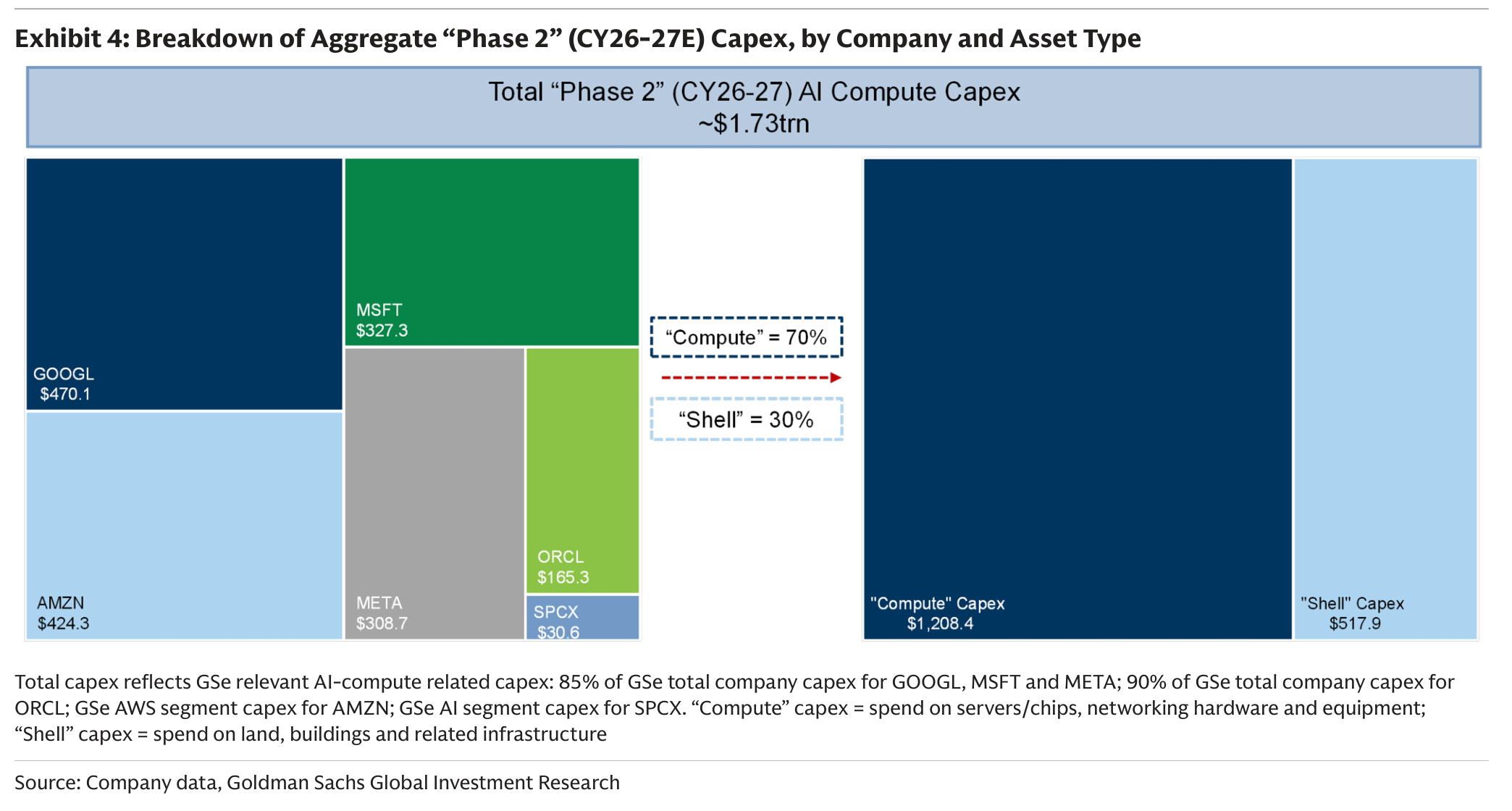 Breakdown of Aggregate “Phase 2” (CY26-27E) Capex, by Company and Asset Type