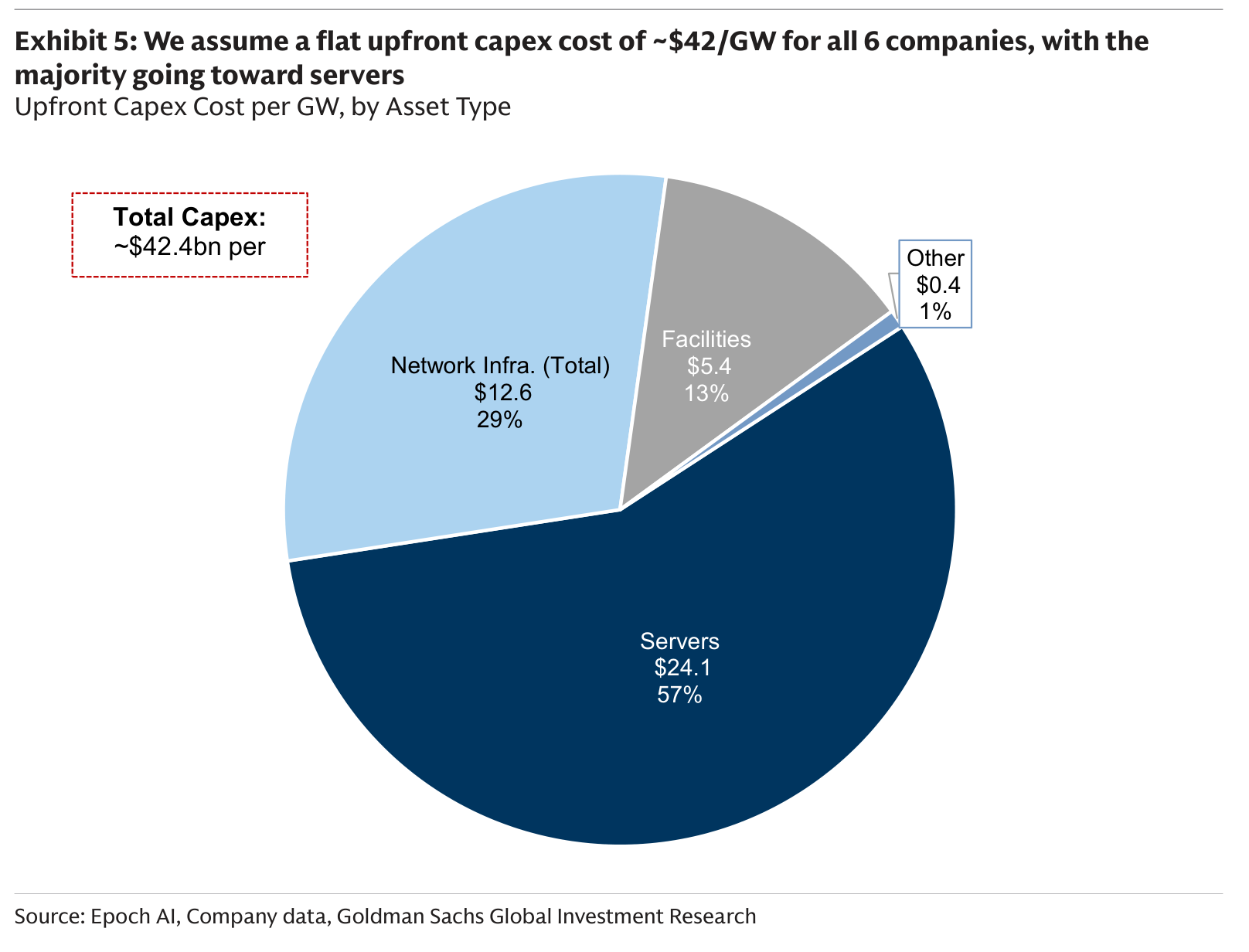We assume a flat upfront capex cost of ~$42/GW for all 6 companies, with the majority going toward servers Upfront Capex Cost per GW, by Asset Type