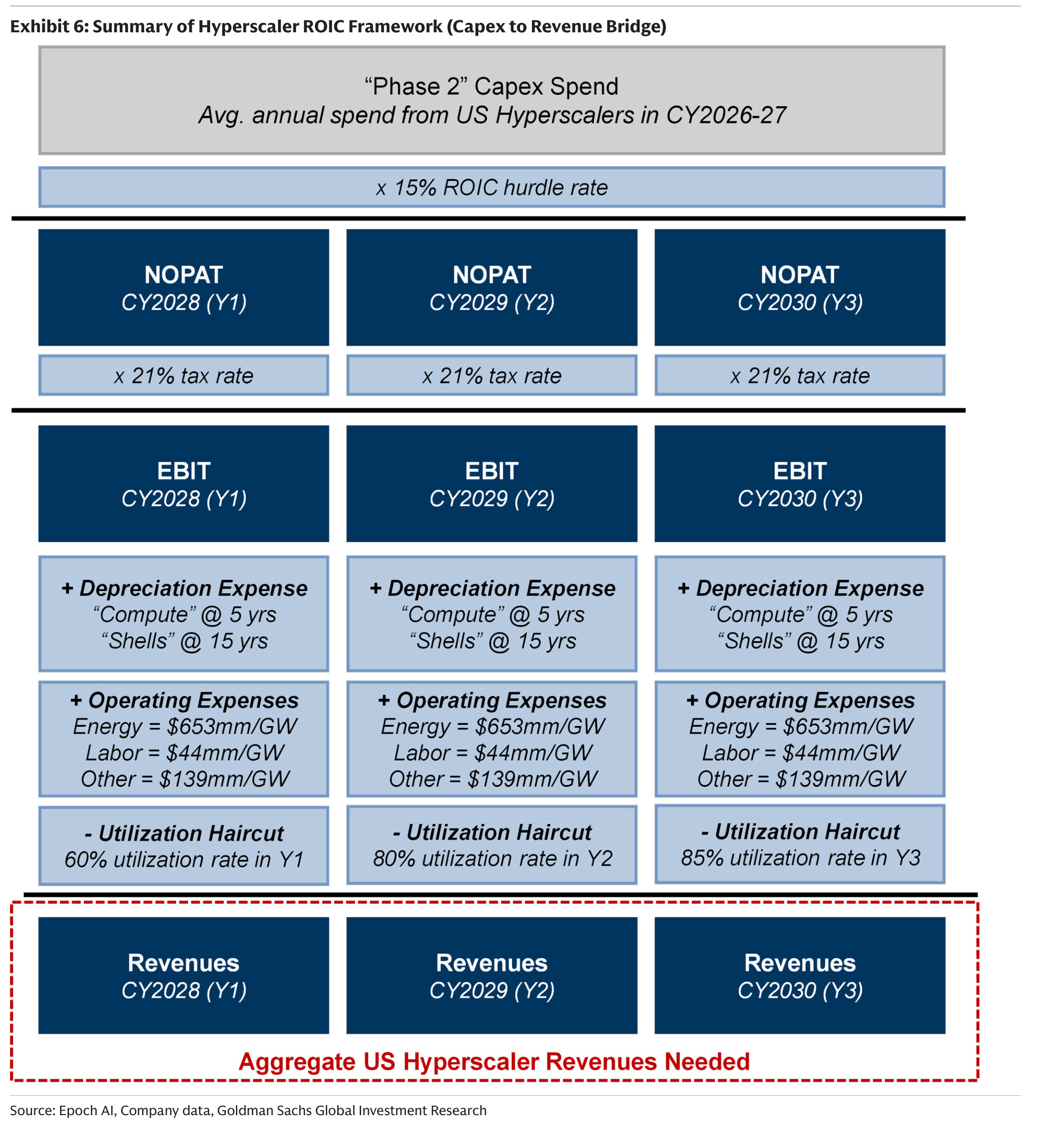 Summary of Hyperscaler ROIC Framework (Capex to Revenue Bridge)