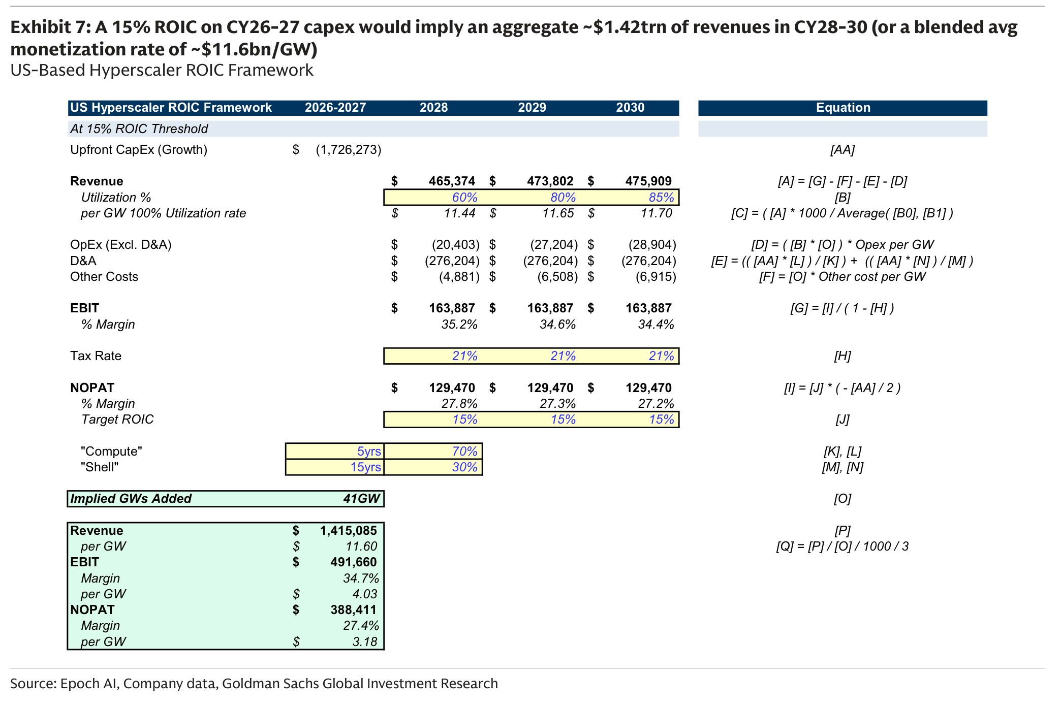 A 15% ROIC on CY26-27 capex would imply an aggregate ~$1.42trn of revenues in CY28-30 (or a blended avg monetization rate of ~$11.6bn/GW)