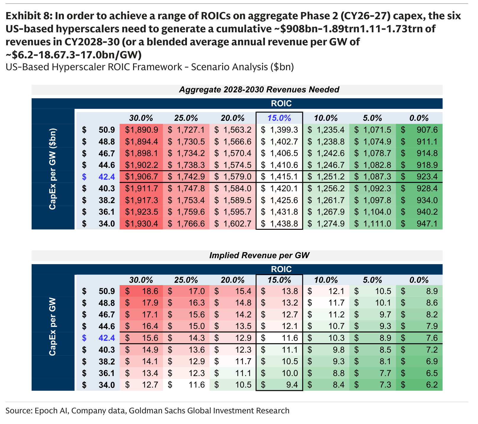 In order to achieve a range of ROICs on aggregate Phase 2 (CY26-27) capex, the six US-based hyperscalers need to generate a cumulative ~$908bn-1.89trn of revenues in CY2028-30 (or a blended average annual revenue per GW of ~$6.2-18.6bn/GW)